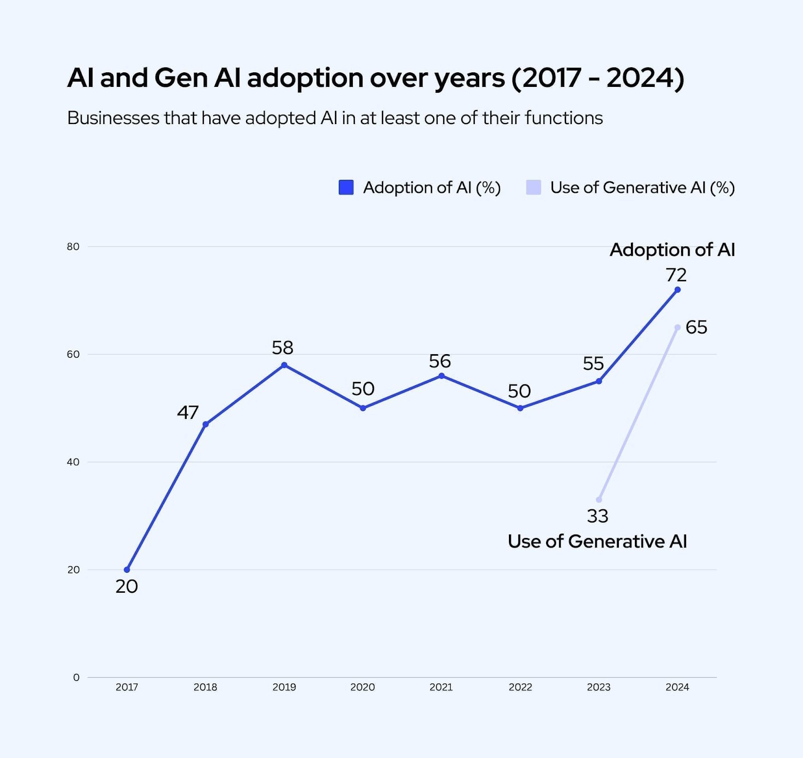 AI and Gen AI adoption chart from 2017 to 2024, illustrating a sharp rise in business adoption of AI tools and generative AI solutions.