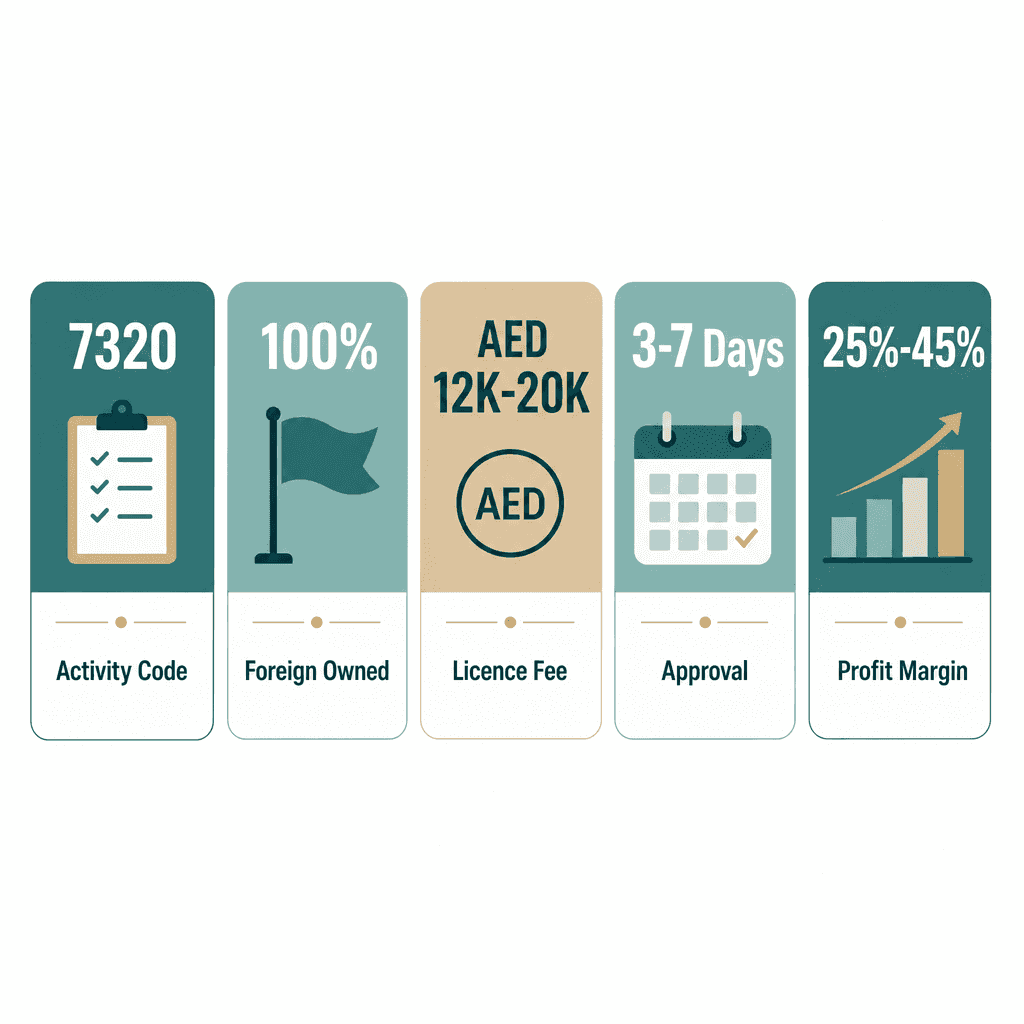 Infographic: Start a Market Research & Opinion Polling Business in Dubai