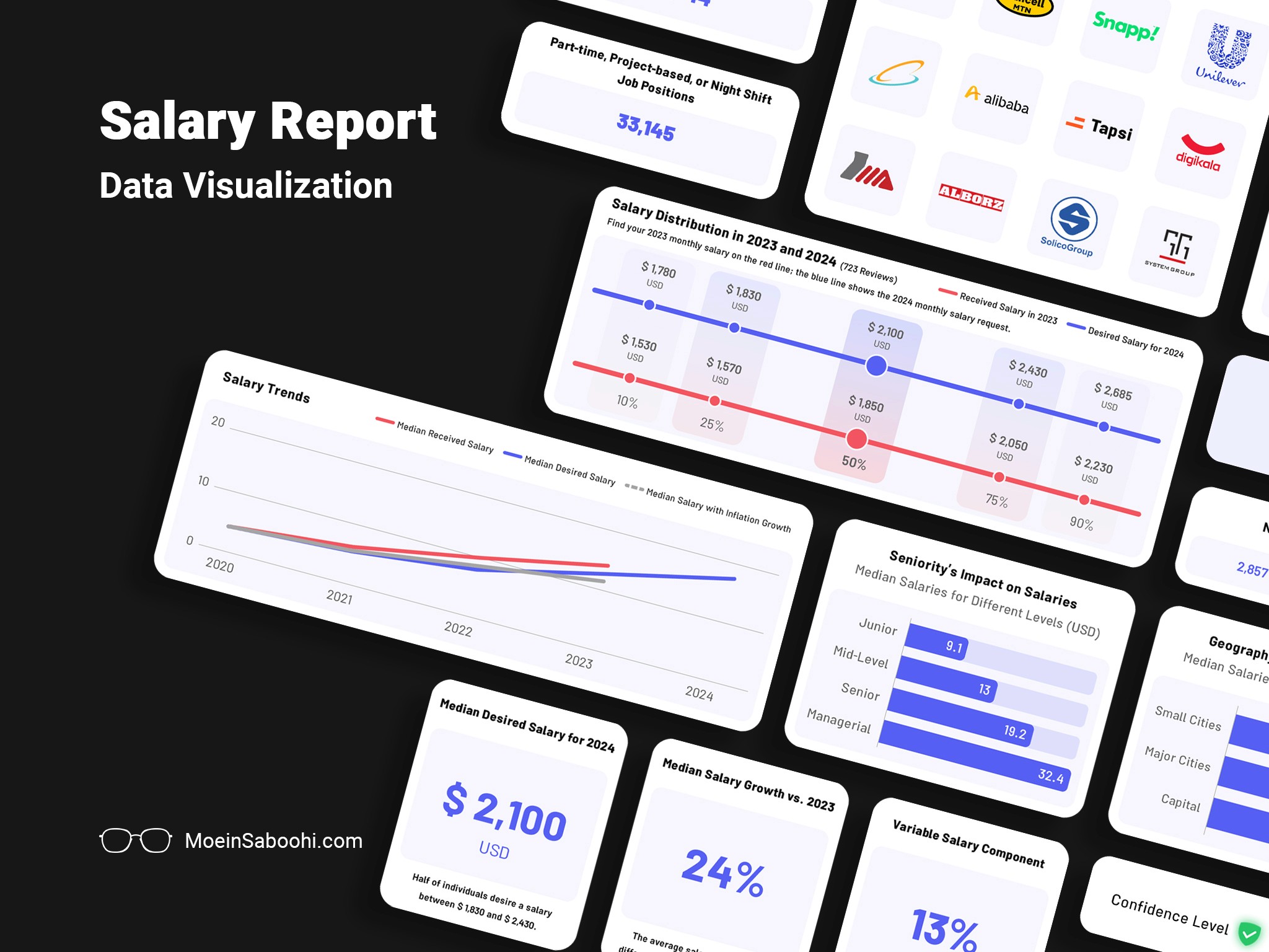 JobVision Annual Salary Report