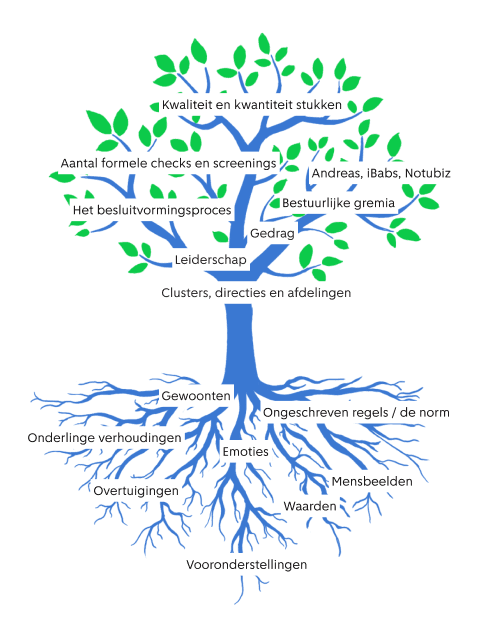 Bestuurlijke besluitvorming - boom
