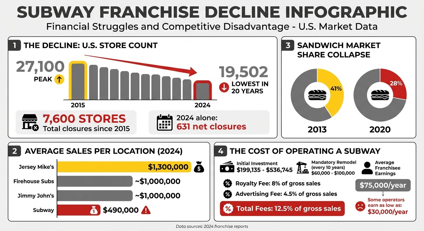 Subway Franchise Decline: Key Statistics and Financial Comparison 2015-2024