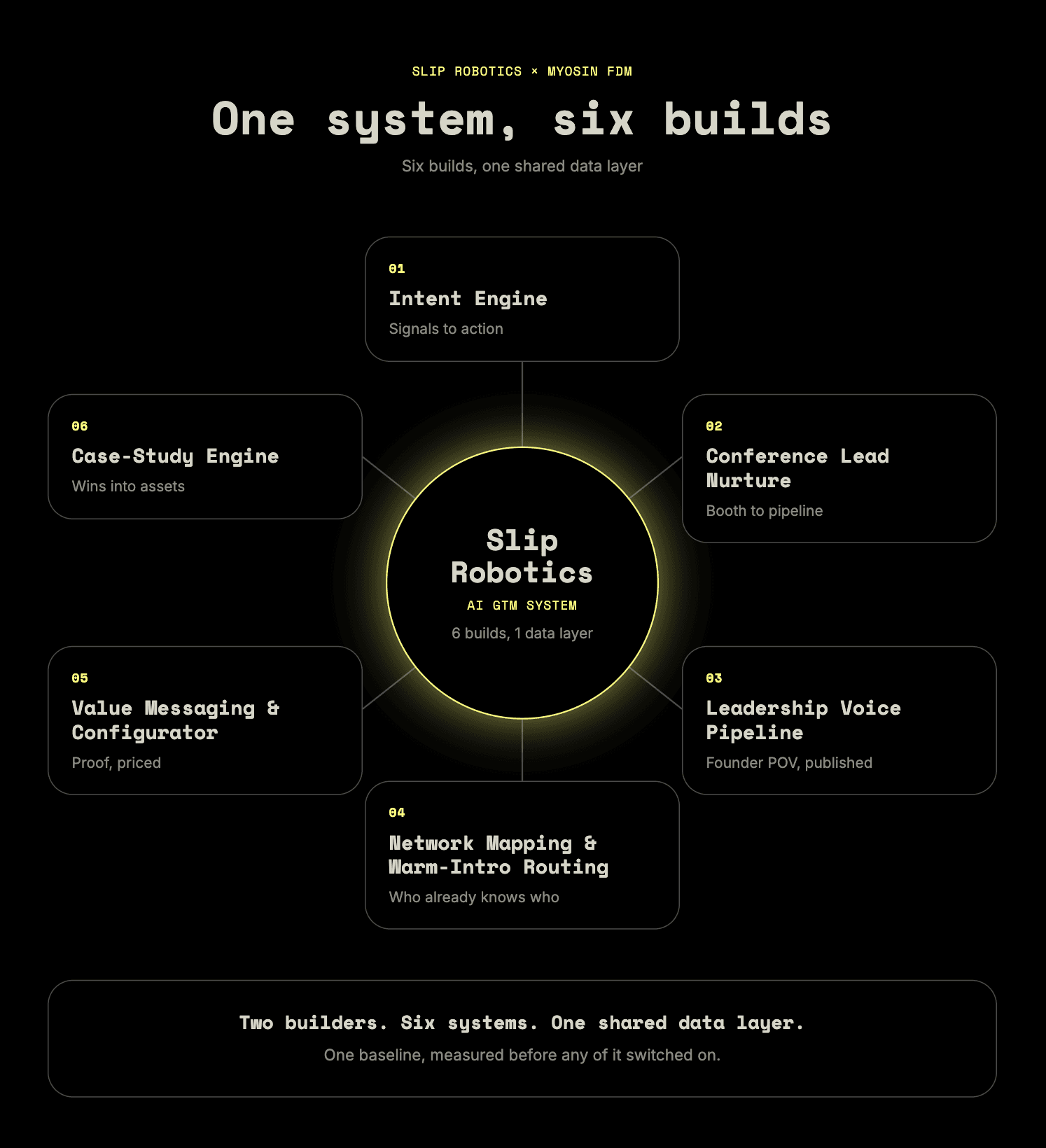 One System, Six Builds — Slip Robotics AI GTM System hub-and-spoke
