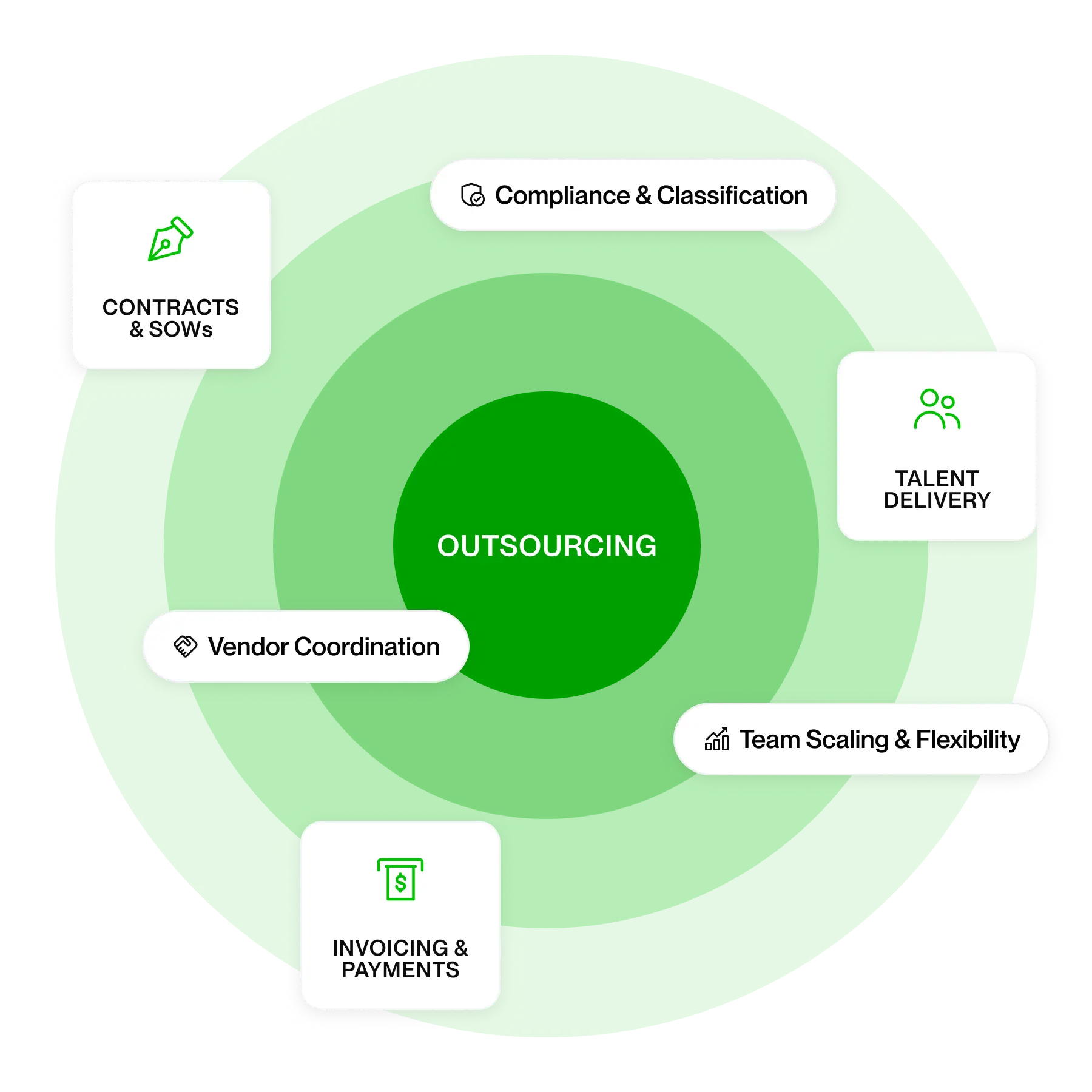 Circular outsourcing diagram highlighting key areas: contracts, compliance, vendor coordination, invoicing, talent delivery, and team scaling.