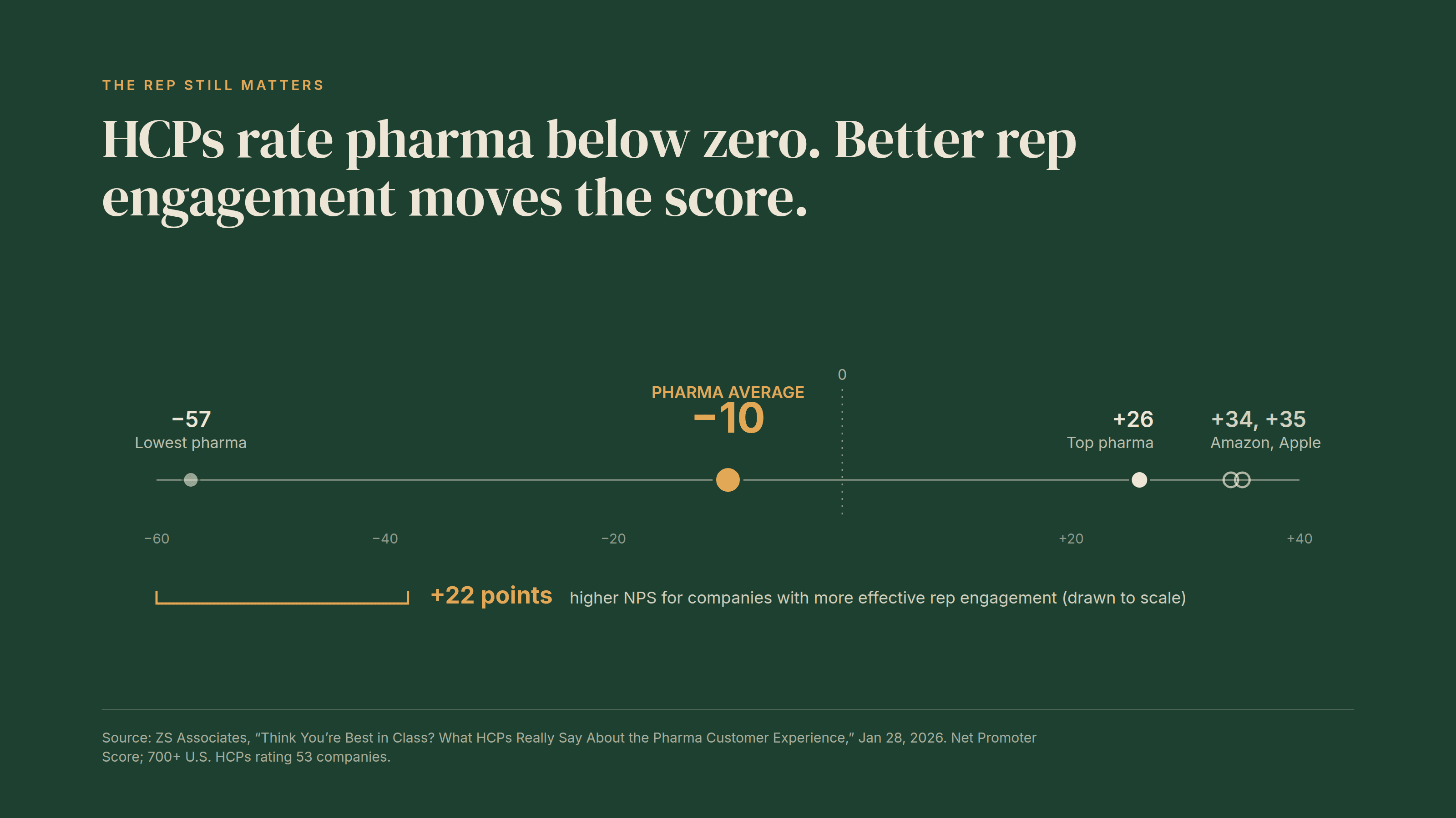 HCPs give pharma a −10 Net Promoter Score; more effective rep engagement lifts it 22 points (ZS 2026)