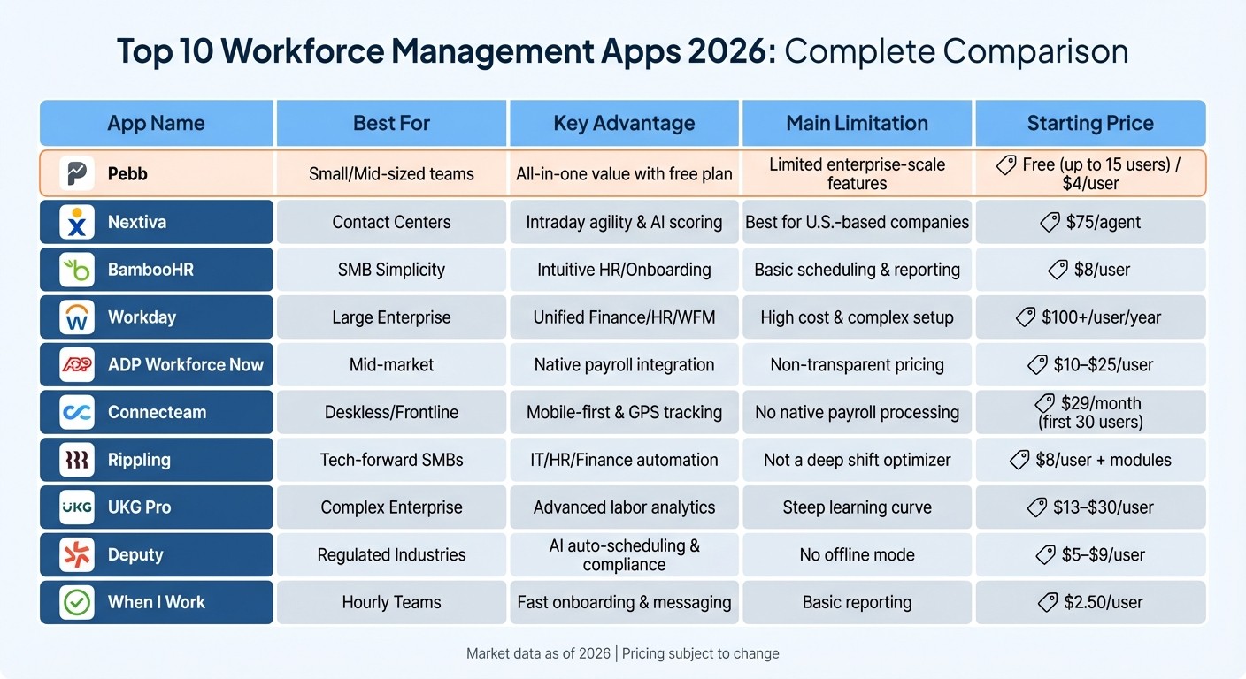 Workforce Management Apps 2026: Pricing and Features Comparison Chart