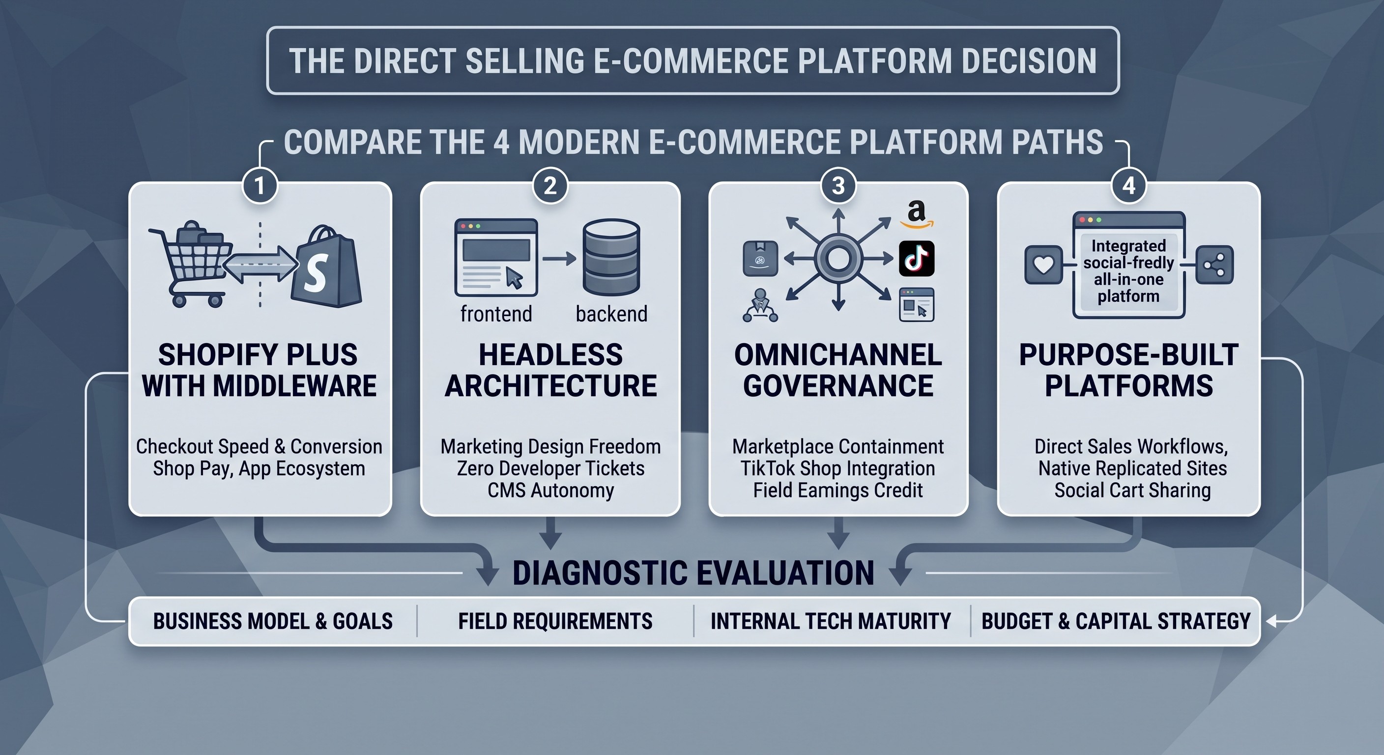 Why Platform-Agnostic Architecture Is the New Standard in Direct Selling