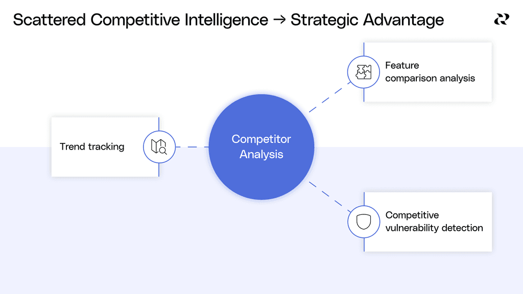 Insight Analytics: Launching Competitor Analysis | Reforge Blog