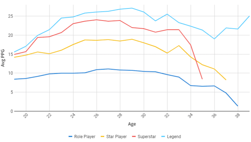 Finding Average PPG Age, Segmented by NBA Player Status with Paradime