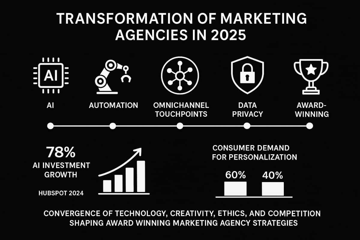 The Changing Landscape of Marketing Agencies in 2025