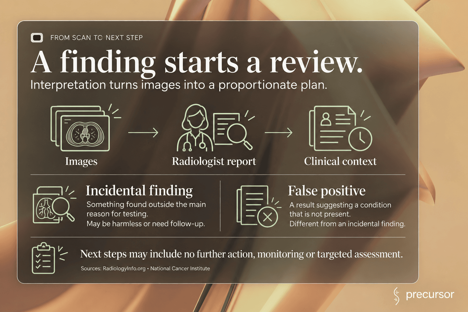 MRI review pathway from images to radiologist report and clinical context, distinguishing incidental findings from false positives.