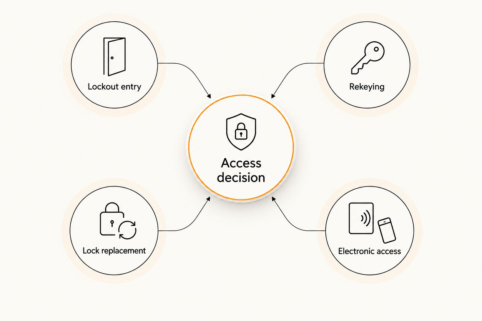 Access decision diagram separating lockout entry, rekeying, lock replacement, and electronic access