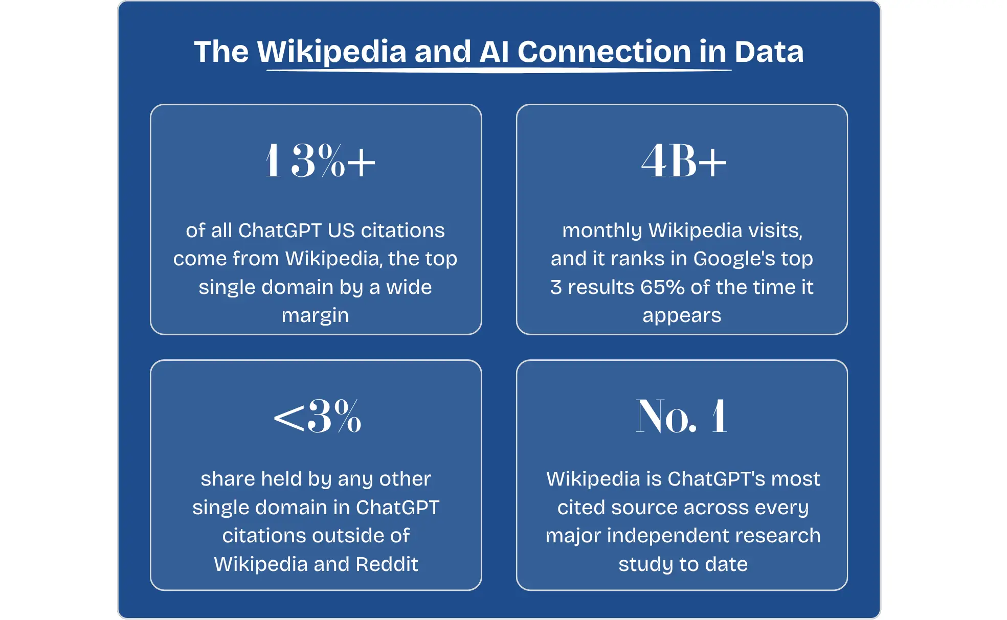 Wikipedia’s strong connection with AI and its role as a major source for ChatGPT citations