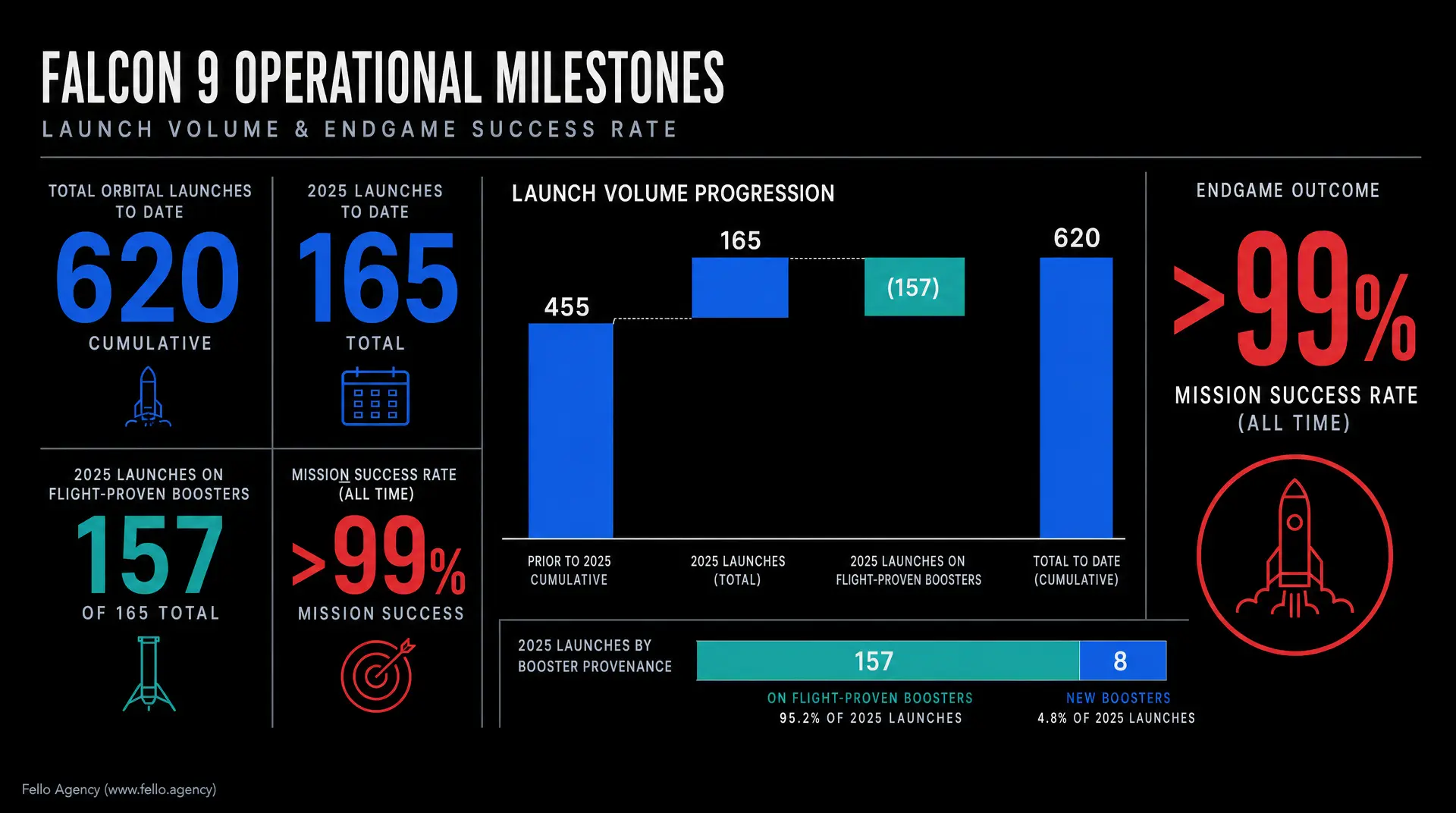 Dark infographic dashboard titled "FALCON 9 OPERATIONAL MILESTONES," showing "LAUNCH VOLUME PROGRESSION" (455 prior cumulative, 165 total 2025, (157) on flight-proven boosters) and "ENDGAME OUTCOME" with mission success rate ">99%," "620" cumulative,