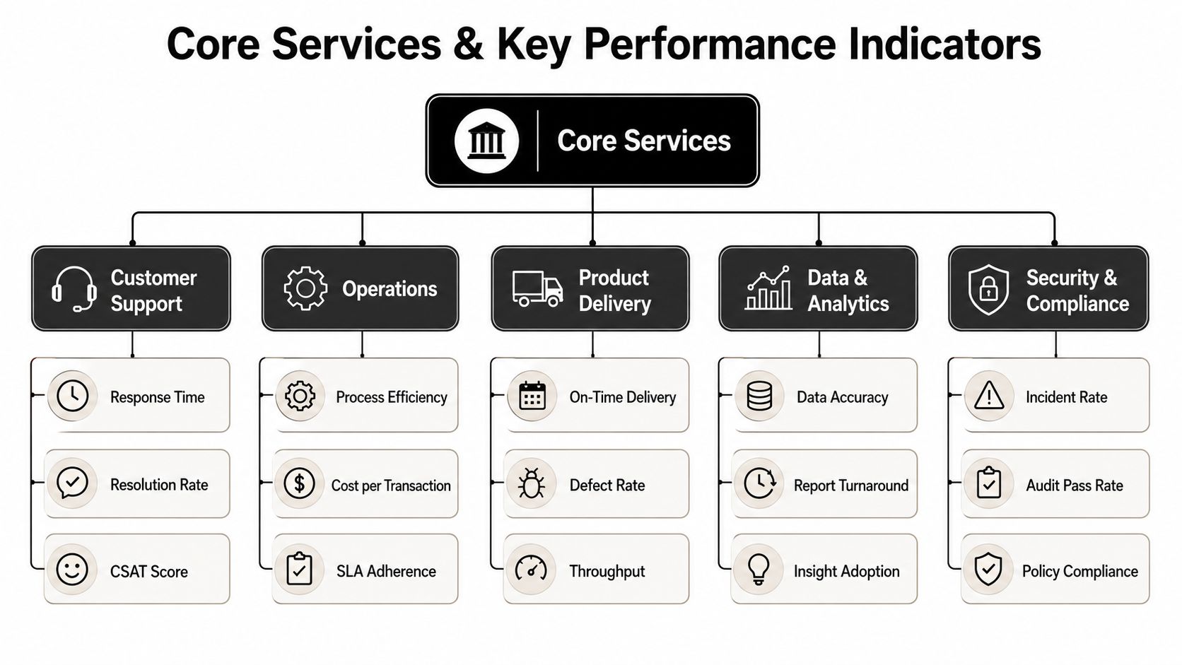 A diagram illustrating core business services and their corresponding key performance indicators across five operational departments.
