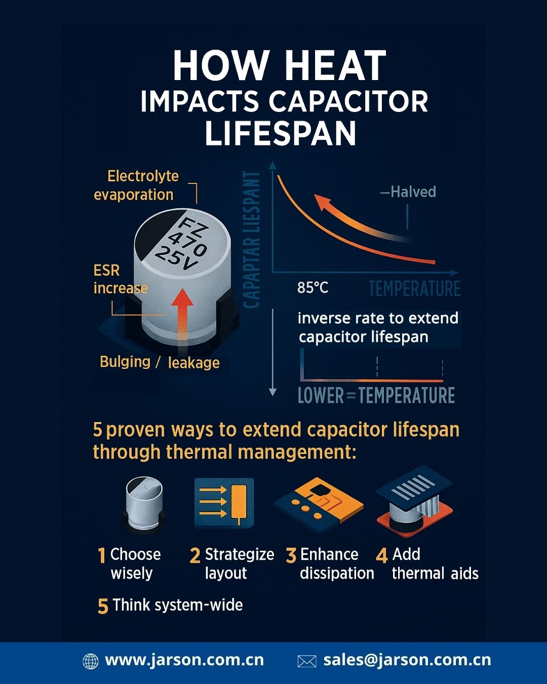 How heat impacts capacitor lifespan