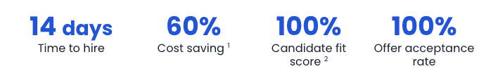 A stats block showing 14 days time to hire, 60% cost savings, 100% candidate fit score and 100% offer acceptance rate.