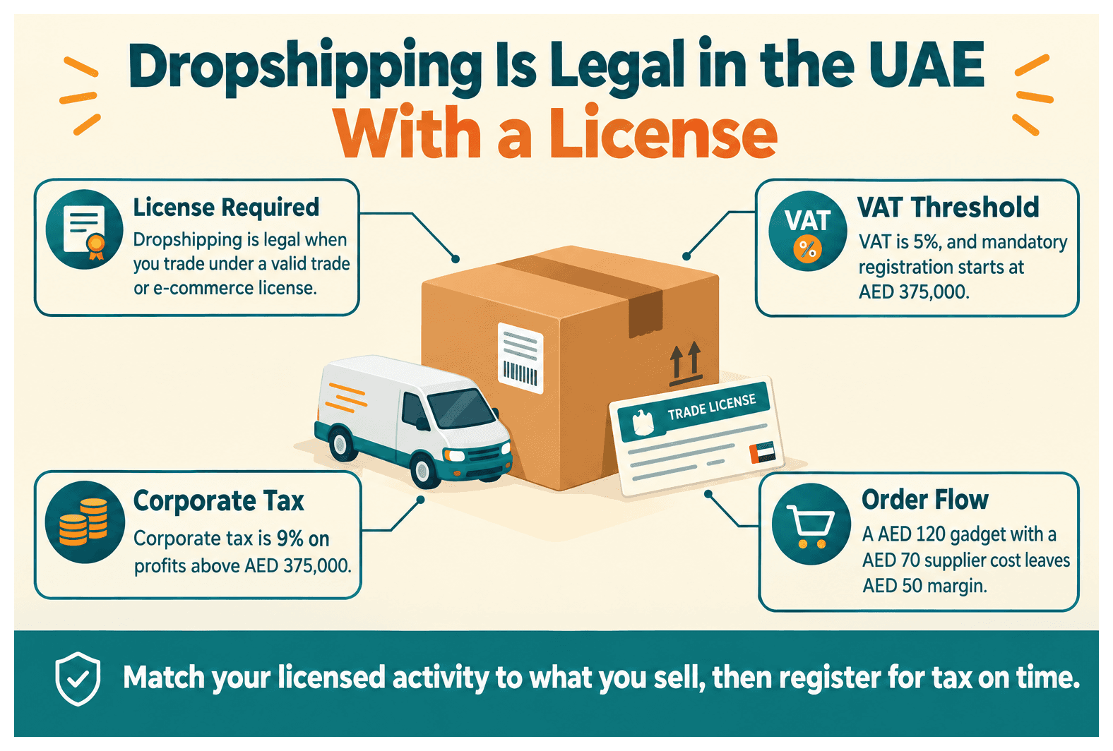 Infographic: What Is Dropshipping and Is It Legal Under a UAE Free Zone License