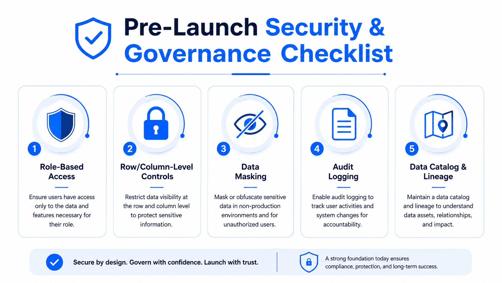 A five-step pre-launch security and governance checklist for managing data access, protection, and organizational accountability.
