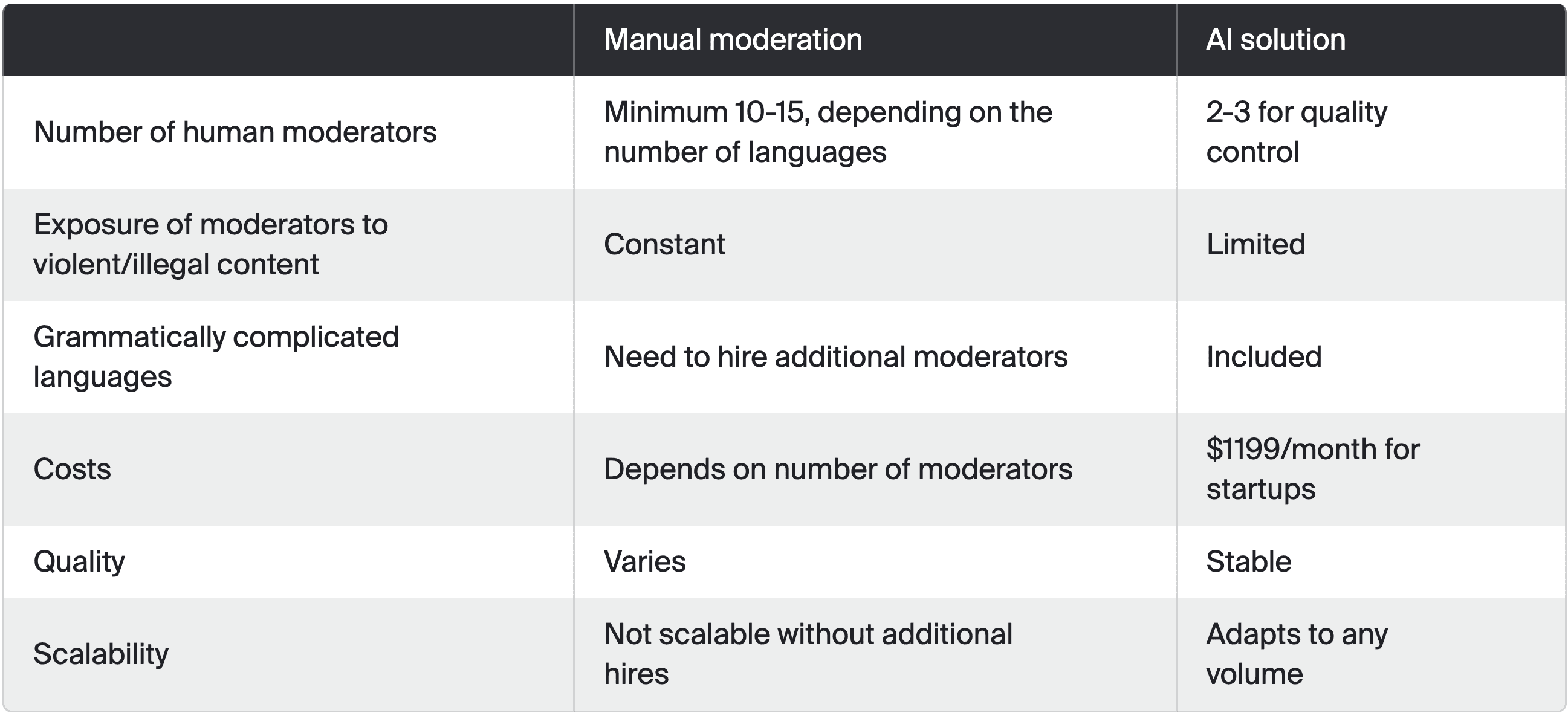 Manual moderation vs AI solutions