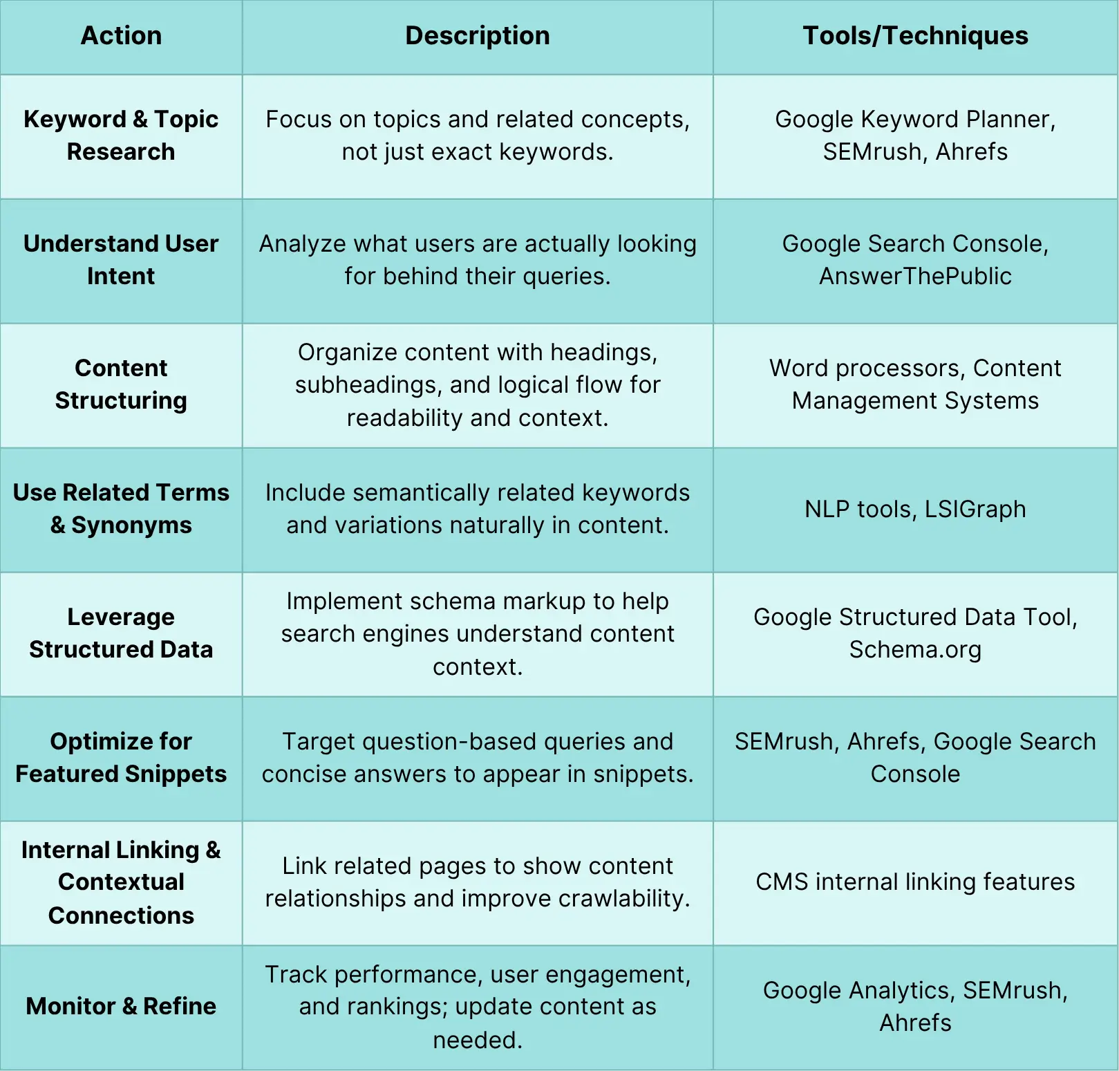 Table to illustrate How to Implement Semantic SEO