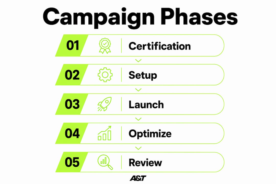 Infographic showing five telehealth campaign phases