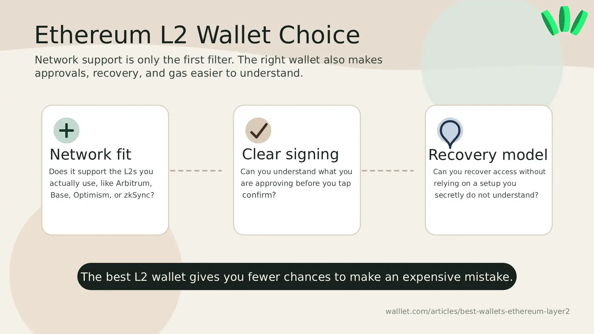 Editorial diagram explaining that Ethereum Layer 2 wallet choice depends on network fit, clear signing, and recovery model.