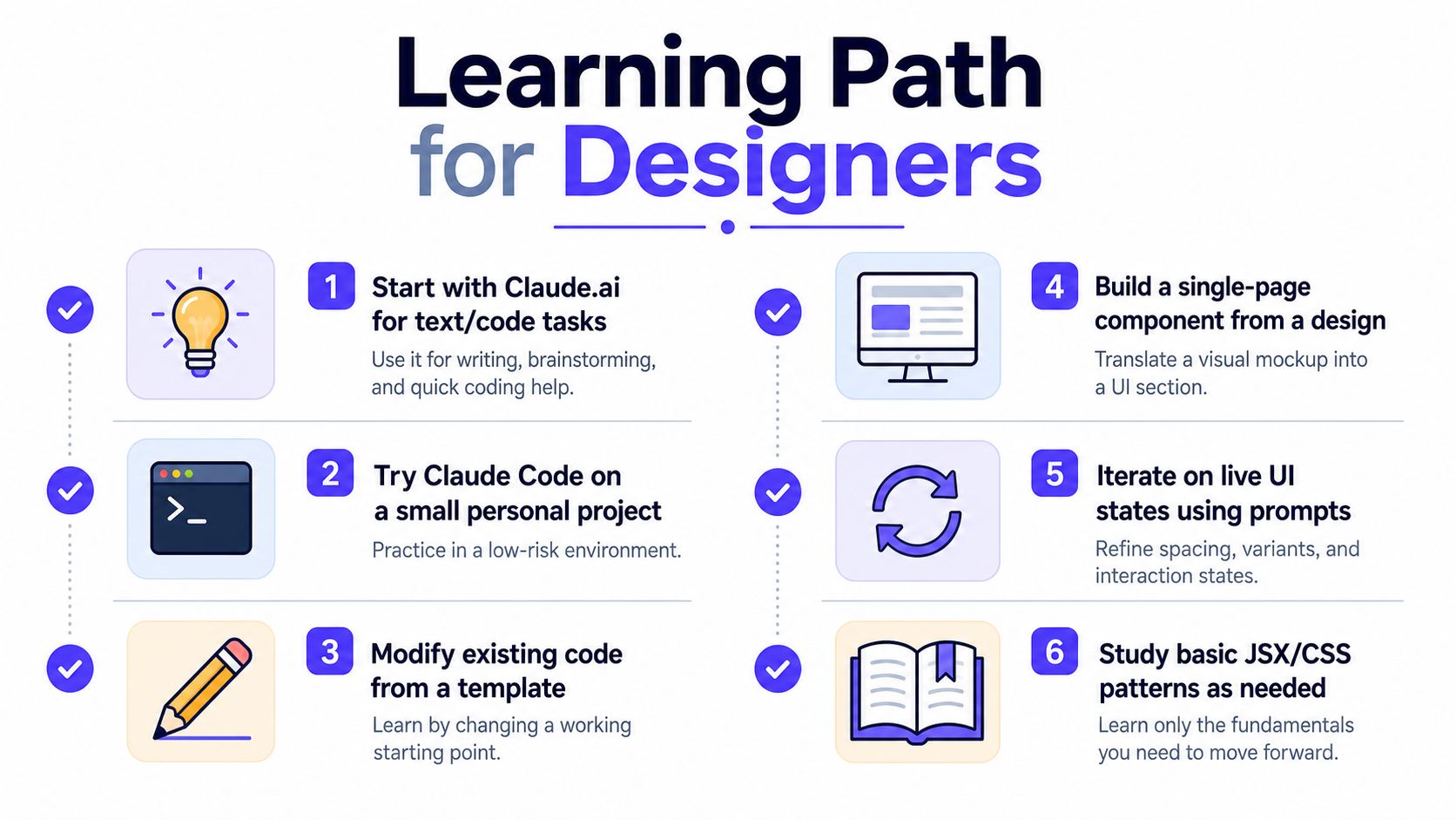 A six-step learning path infographic for designers to integrate AI tools like Claude.ai into their workflow.