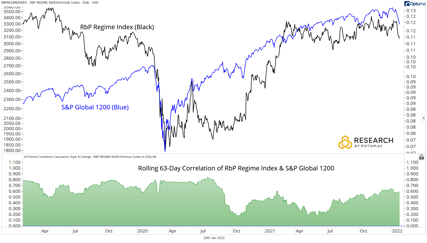 20220127Blog Regime Index & S&P Global Stocks