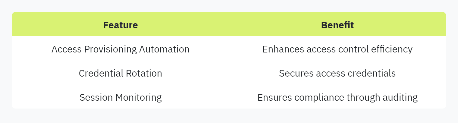 Table displaying: Feature, Benefit, Access Provisioning Automation, Enhances access control efficiency, Credential Rotation, Secures access credentials Session Monitoring, Ensures compliance through auditing