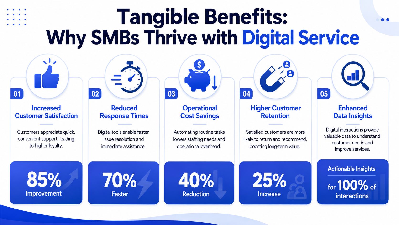 An infographic detailing five tangible benefits of using digital service solutions for small and medium businesses.