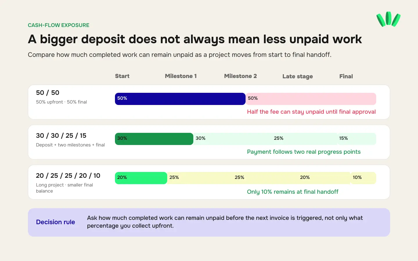 Comparison of 50/50, deposit plus milestone, and multi-milestone freelance payment schedules showing how unpaid work can accumulate.