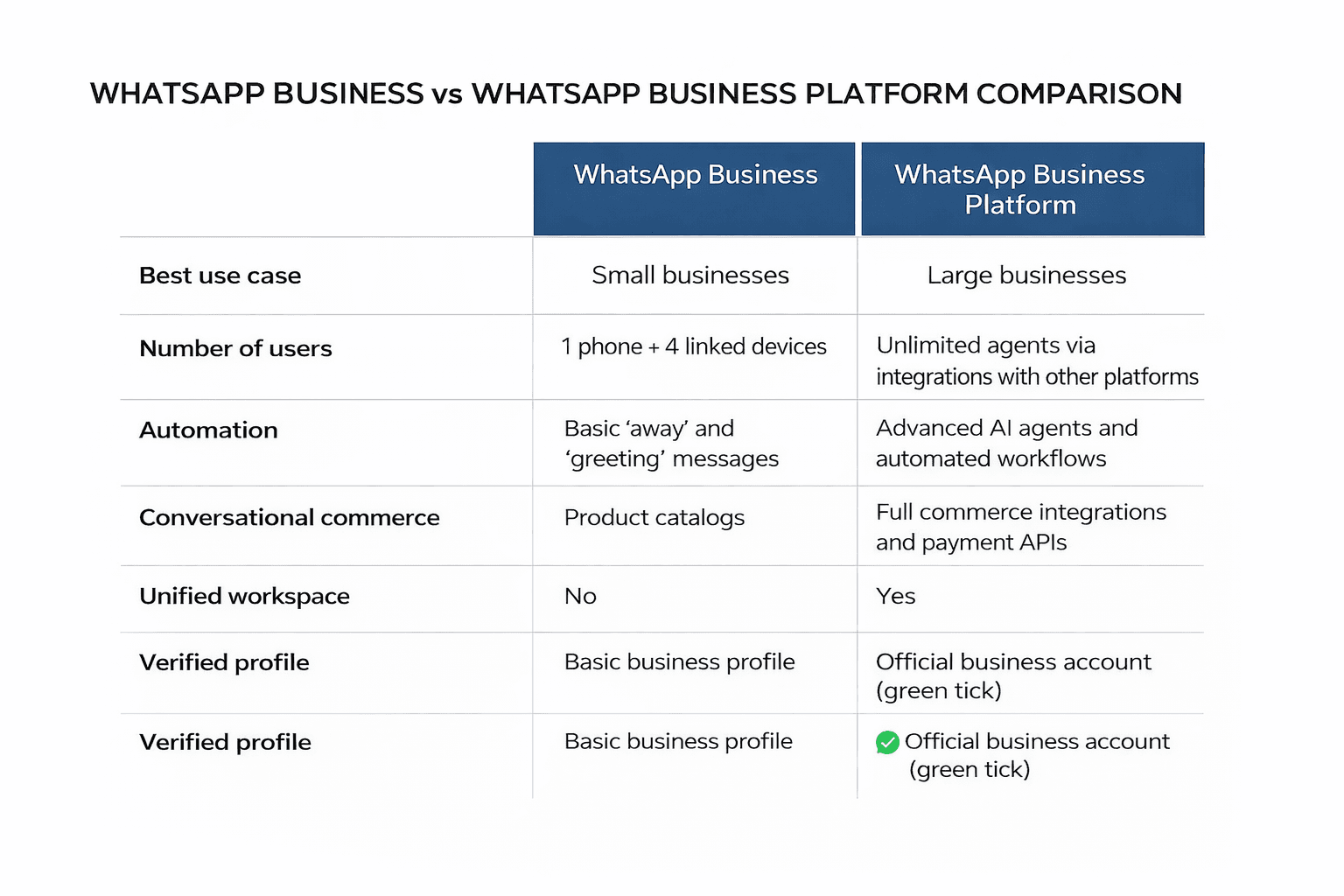 What is WhatsApp Business?