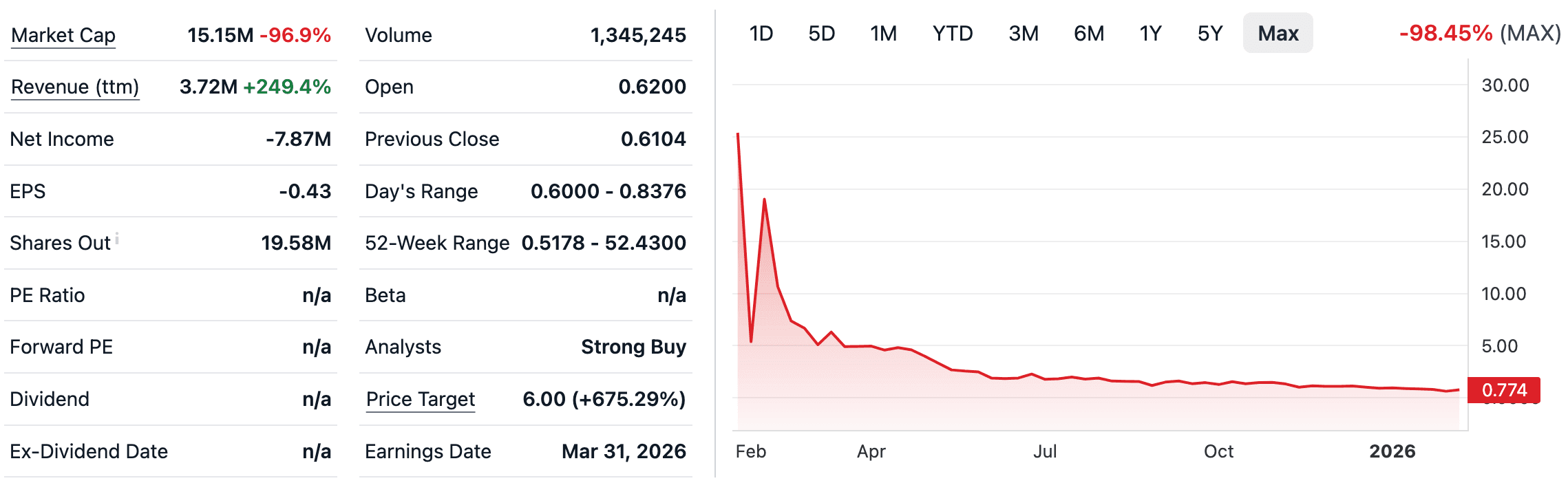 Cloudastructure, Inc. (CSAI)  - StockProfitClub
