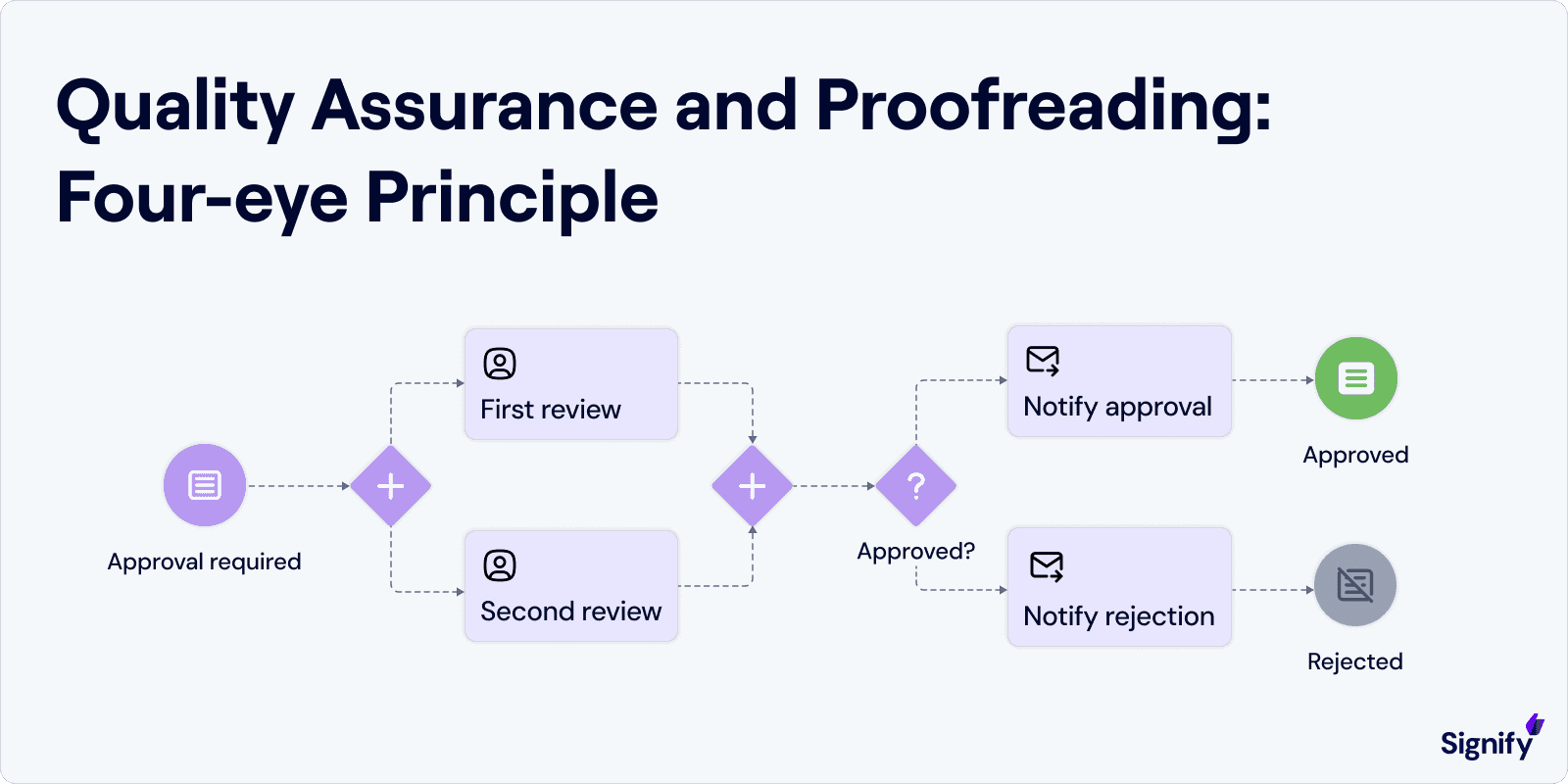 qa-four-eye-principle