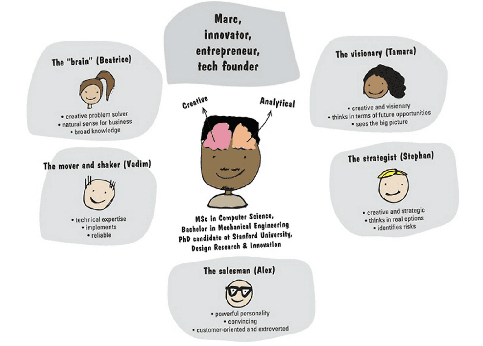 Visualization of the persona(Marc)