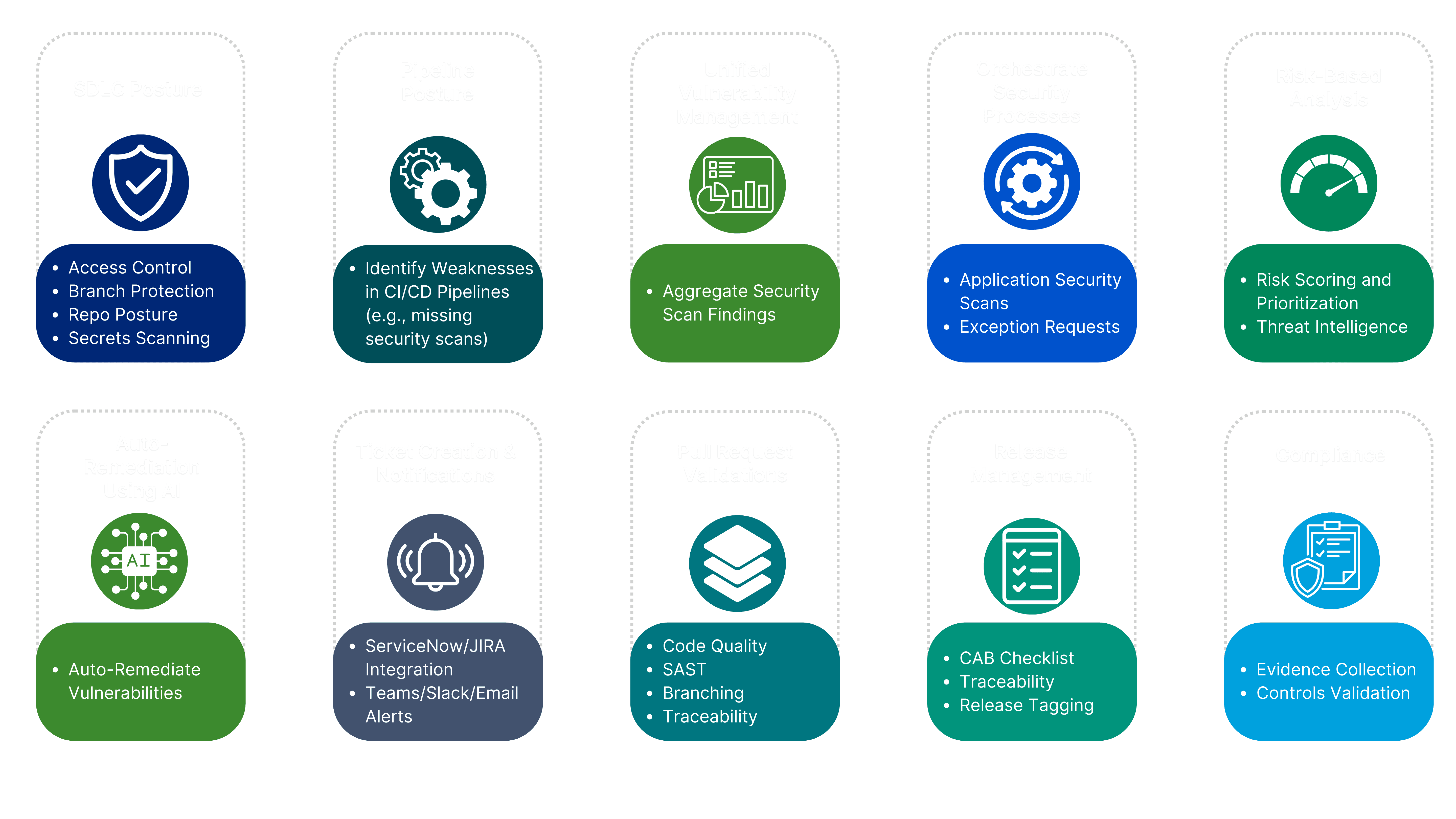 An infographic representation on Application Security Posture Management.