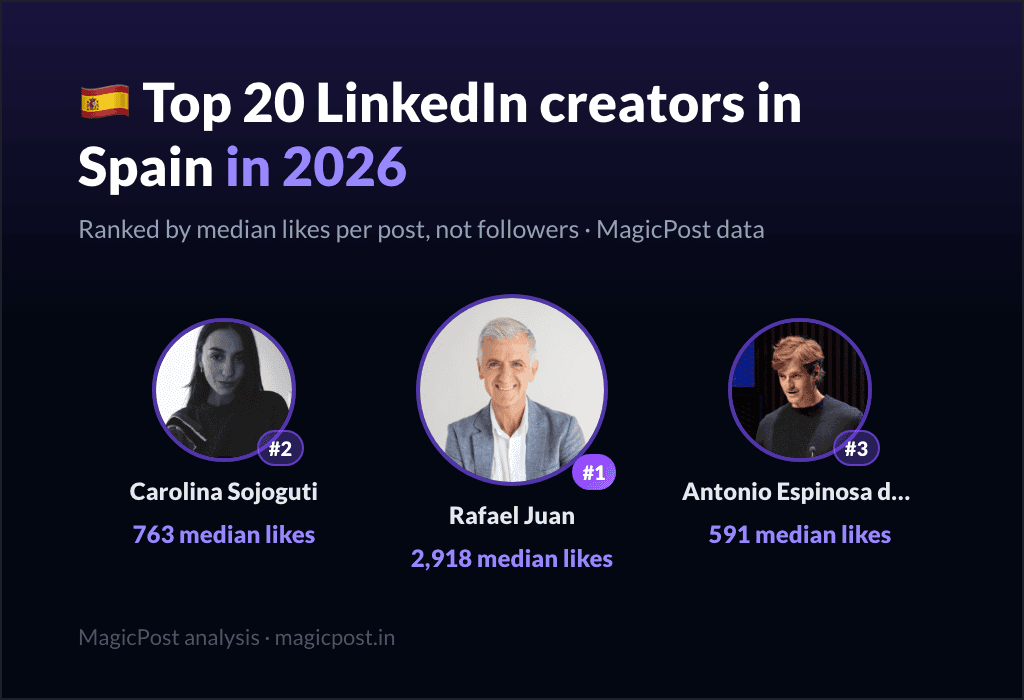 MagicPost data ranking: Top 20 LinkedIn Creators in Spain in 2026, Ranked by Real Impact