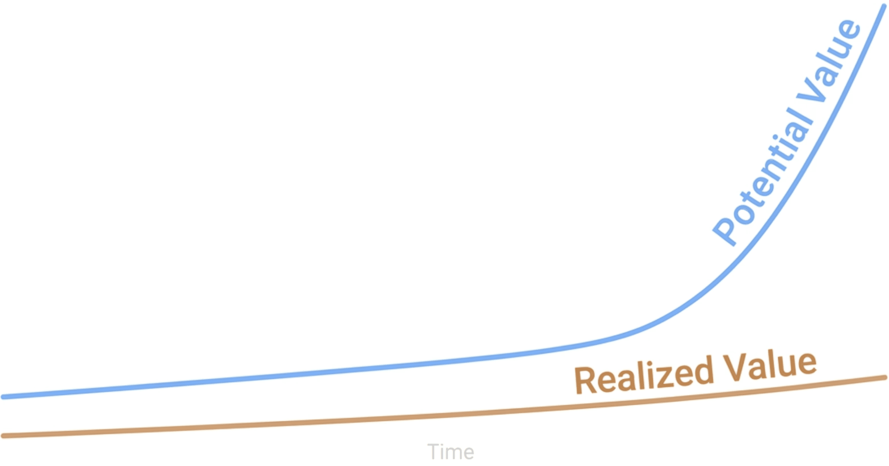 Potential Value vs Realized value graph