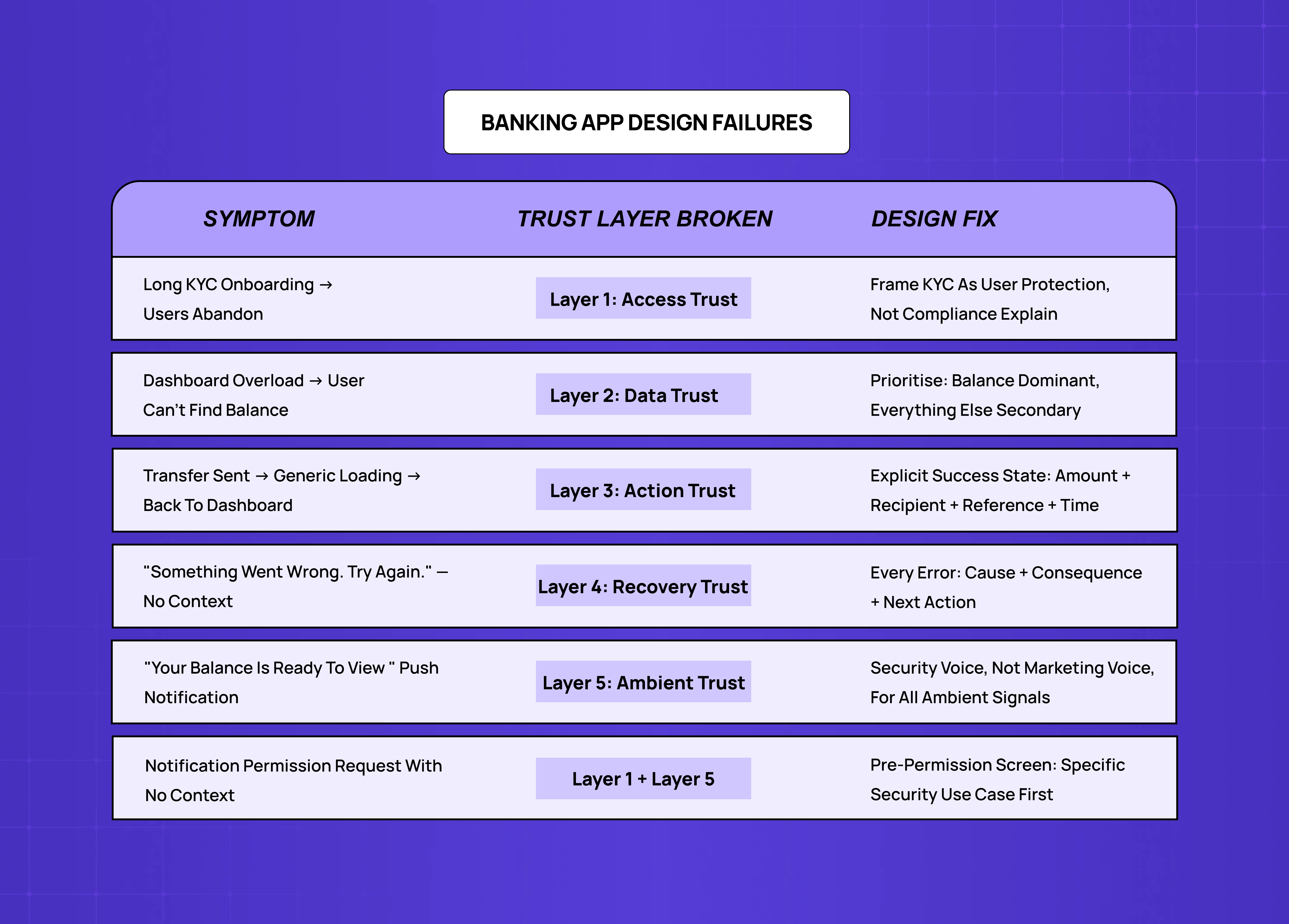Banking app design failures table mapping common user problems to broken trust layers and recommended UX fixes for onboarding, dashboards, transfers, errors, and notifications.