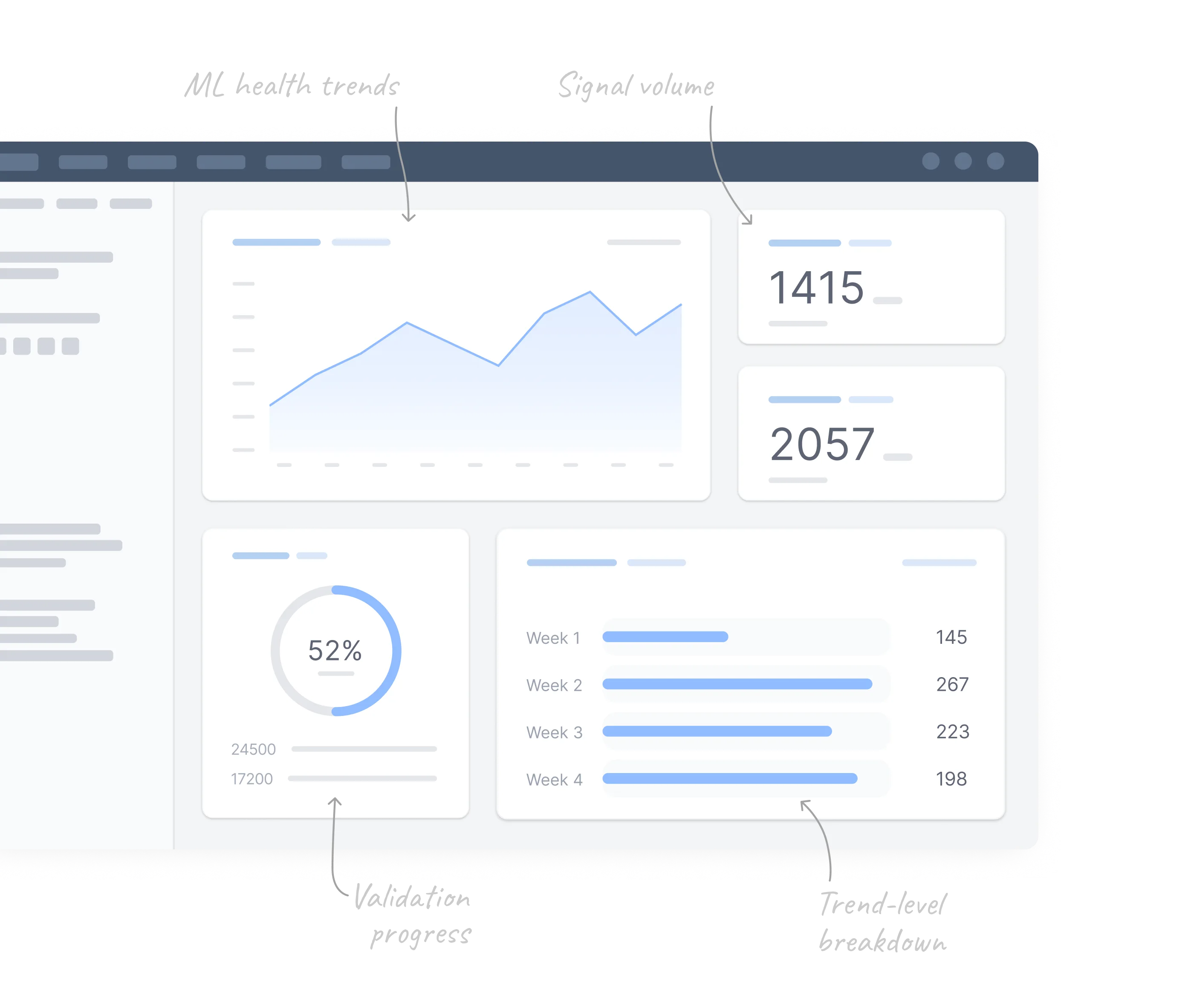 A wireframe of the manager analytics dashboard designed to monitor ML health, track signal volume, display validation progress, and provide trend-level breakdowns for risk review oversight