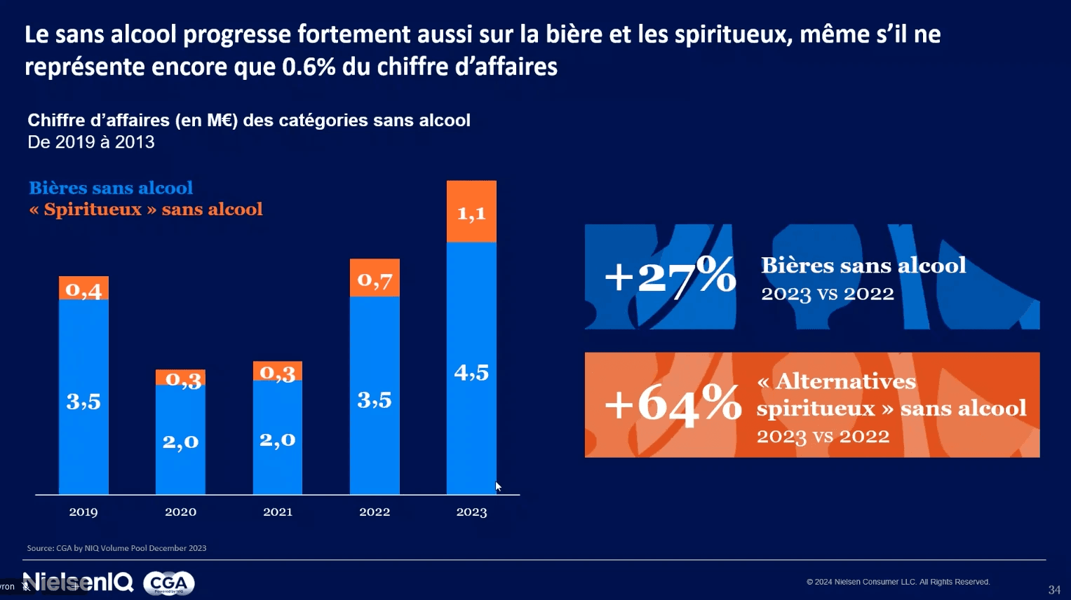 Progrès sans alcool