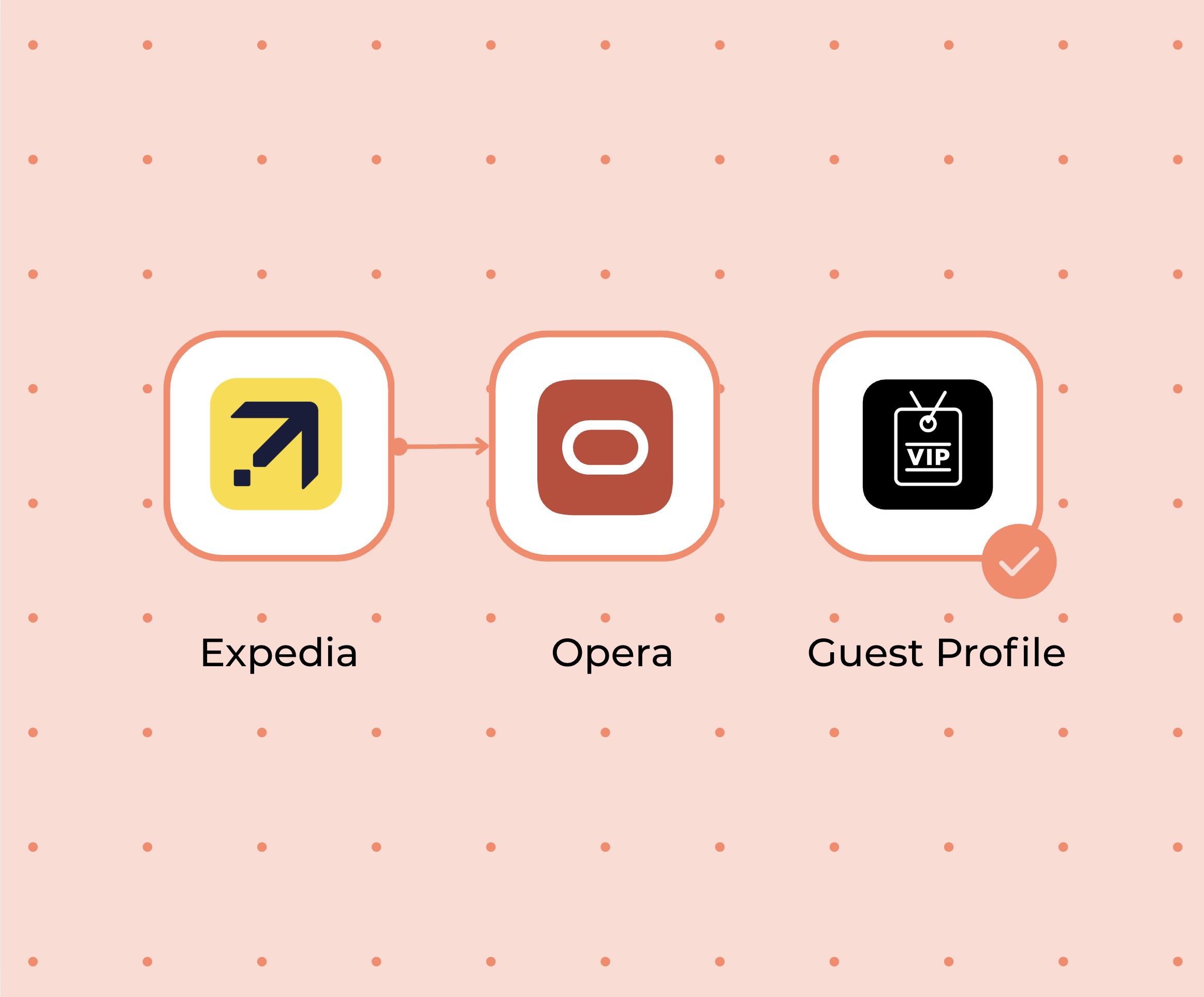 how to automate VIP recognition from Expedia to your PMS