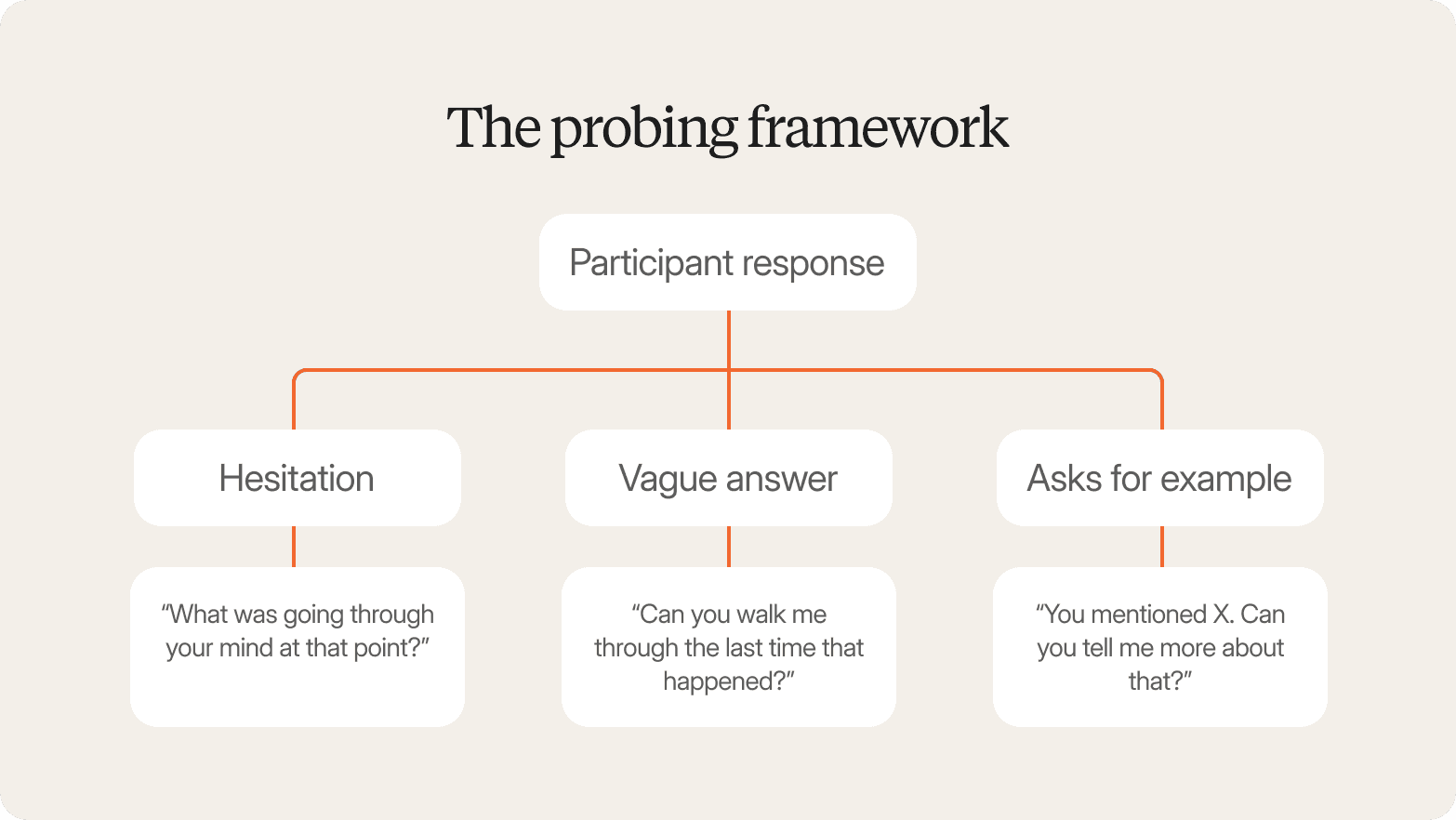 A decision tree diagram on a light cream background titled "The probing framework," showing a "Participant response" node at the top branching via orange lines into three scenarios, each paired with a follow-up probe question: Hesitation ("What was going through your mind at that point?"), Vague answer ("Can you walk me through the last time that happened?"), and Asks for example ("You mentioned X. Can you tell me more about that?").