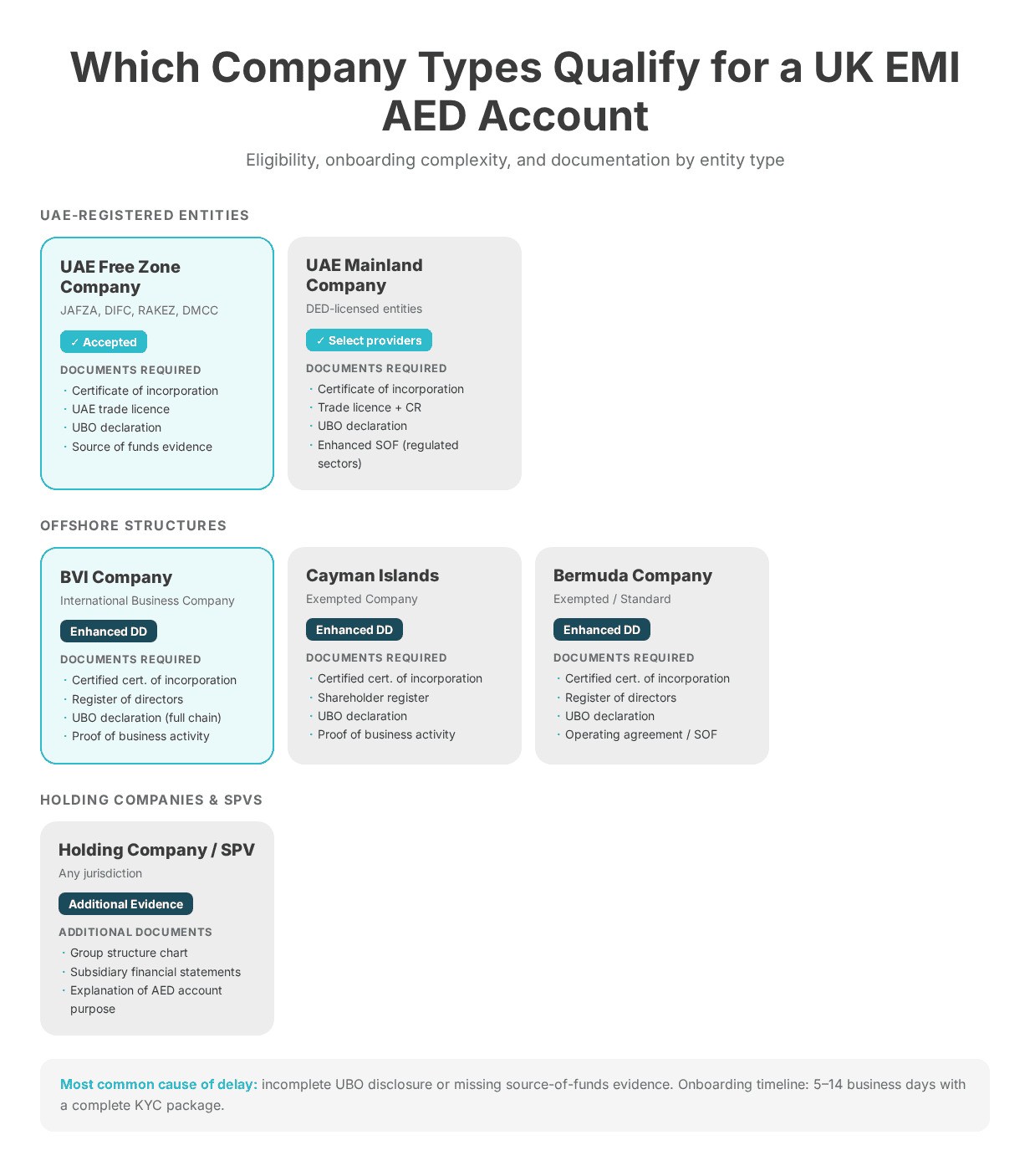  Eligibility grid showing which UAE and offshore company types — Free Zone, mainland, BVI, Cayman, Bermuda — qualify for a UK EMI AED account and documentation required for each