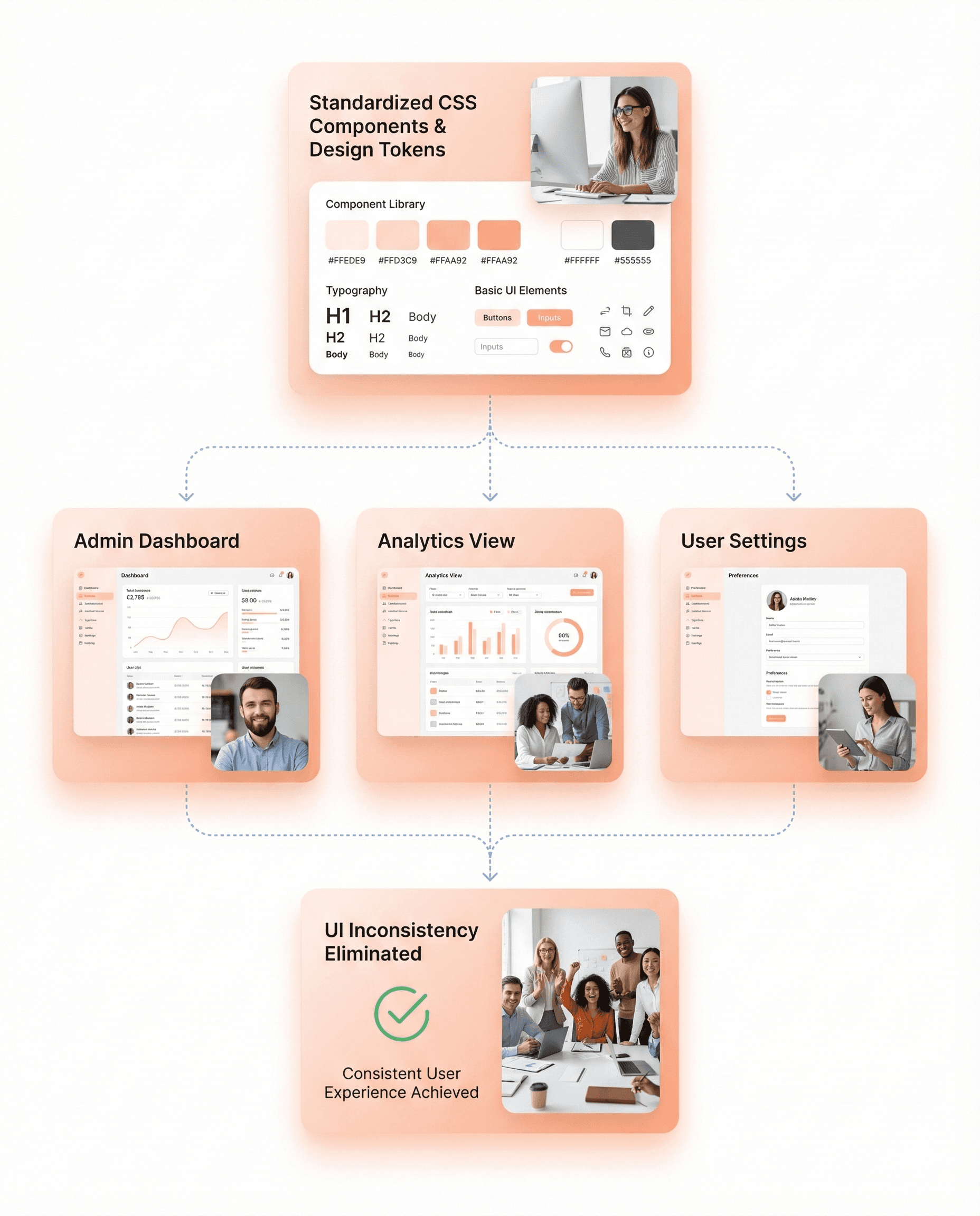 UI standardization visual showing consistent CSS components, design tokens, and layouts across a SaaS application to reduce styling bugs and speed development.