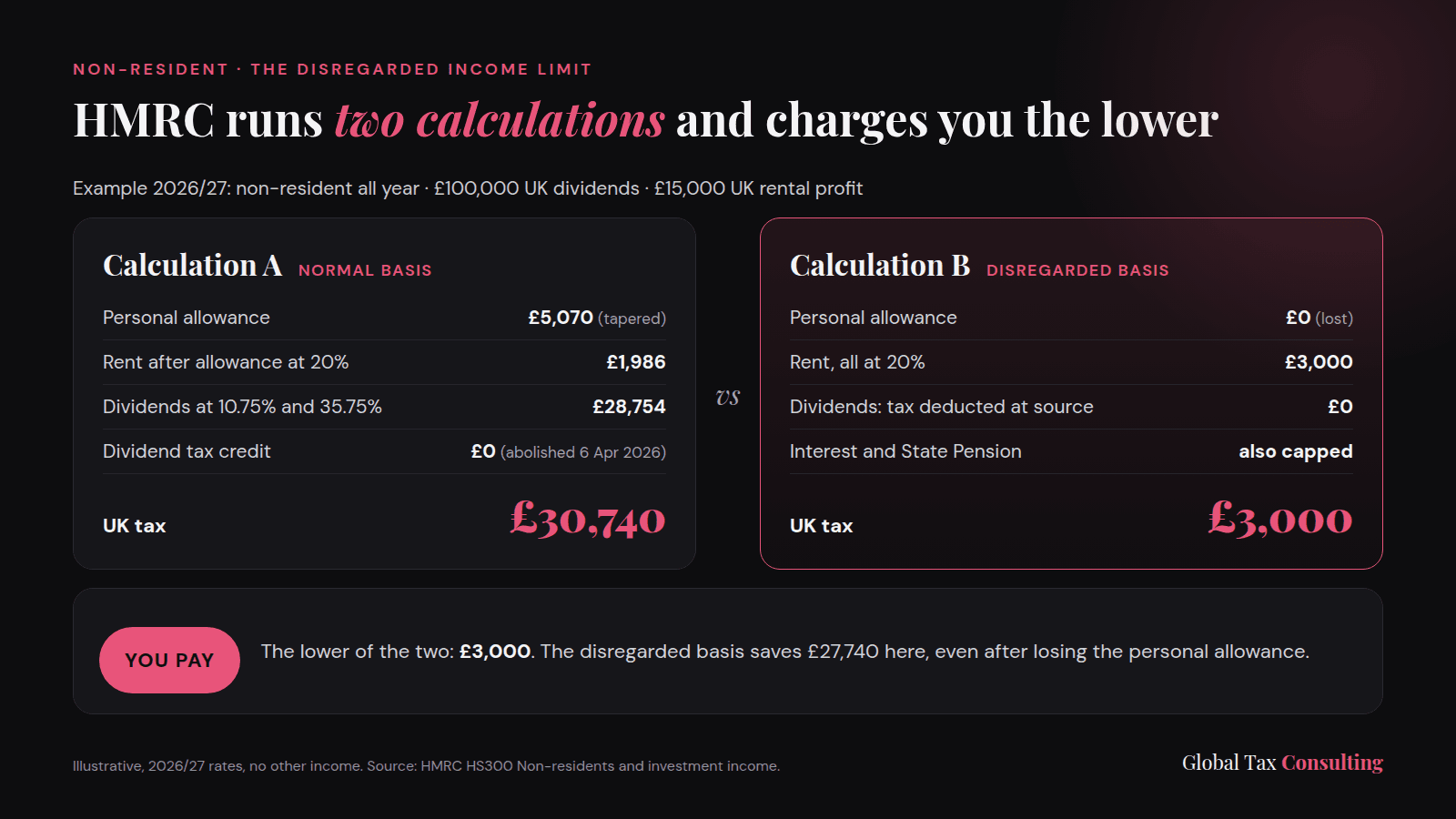Worked example comparing HMRC's normal calculation with the disregarded income basis for a non-resident with UK dividends and rental income