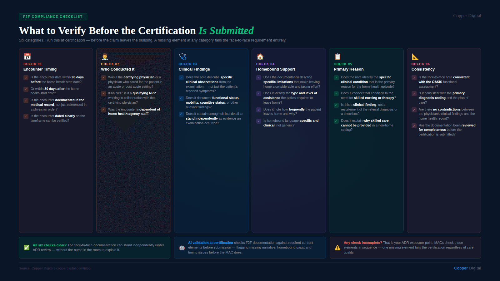 Infographic titled "What to Verify Before the Certification Is Submitted" showing a six-column checklist of face-to-face documentation requirements. Check 01, Encounter Timing: is the date within 90 days before or 30 days after the home health start date, is it documented in the medical record not just a physician order, is the timeframe verified against the first billable visit date, and is the encounter dated clearly. Check 02, Who Conducted It: was it the certifying physician or a physician with knowledge from an acute setting, if an NPP was it a qualifying NPP in collaboration with the certifying physician, and was the encounter independent of home health agency staff. Check 03, Clinical Findings: does the note describe specific clinical observations from the examination not the patient's reported symptoms, does it document functional status, mobility, and cognitive status, and does it contain enough clinical detail to stand independently as evidence an examination occurred. Check 04, Homebound Support: does it describe specific limitations making leaving home a considerable and taxing effort, does it identify the type and level of assistance required, note how frequently the patient leaves and why, and use specific and clinical language not generic statements. Check 05, Primary Reason: does it identify the specific clinical condition as the primary reason for the episode, connect that condition to the need for skilled nursing or therapy, confirm it is a clinical finding not a restatement of the referral, and explain why skilled care cannot be provided in a non-home setting. Check 06, Consistency: is the face-to-face consistent with the OASIS functional assessment, consistent with the primary diagnosis coding and plan of care, free of contradictions between physician findings and the home health record, and reviewed for completeness before certification is submitted. Three callout boxes at the bottom state: all six checks clear means the documentation can stand independently under ADR review; AI validation at certification flags missing narrative, homebound gaps, and timing issues before the MAC does; any check incomplete is the ADR exposure point because one missing element fails the certification regardless of care quality.