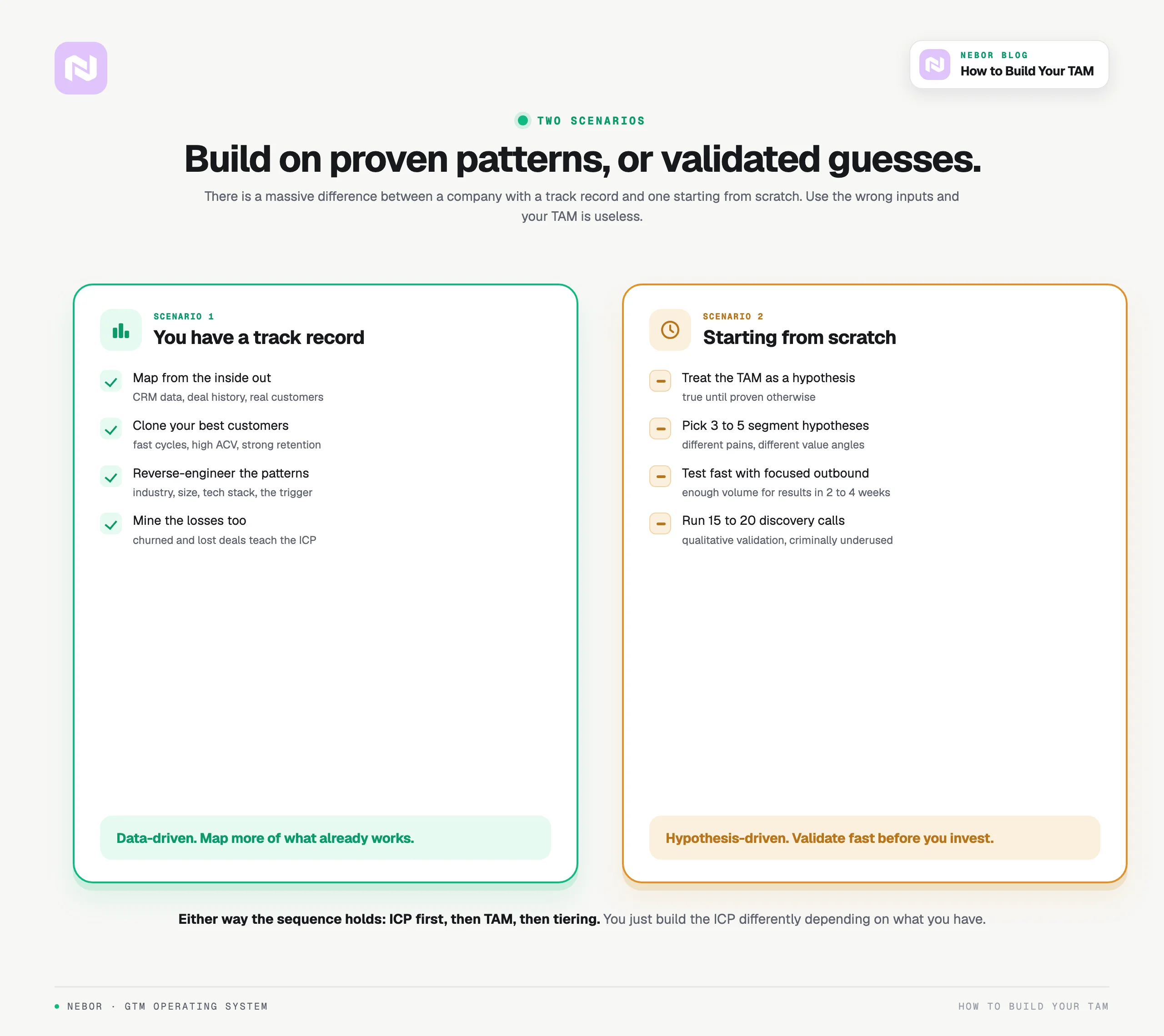 Two TAM scenarios side by side, data-driven with a track record versus hypothesis-driven from scratch.