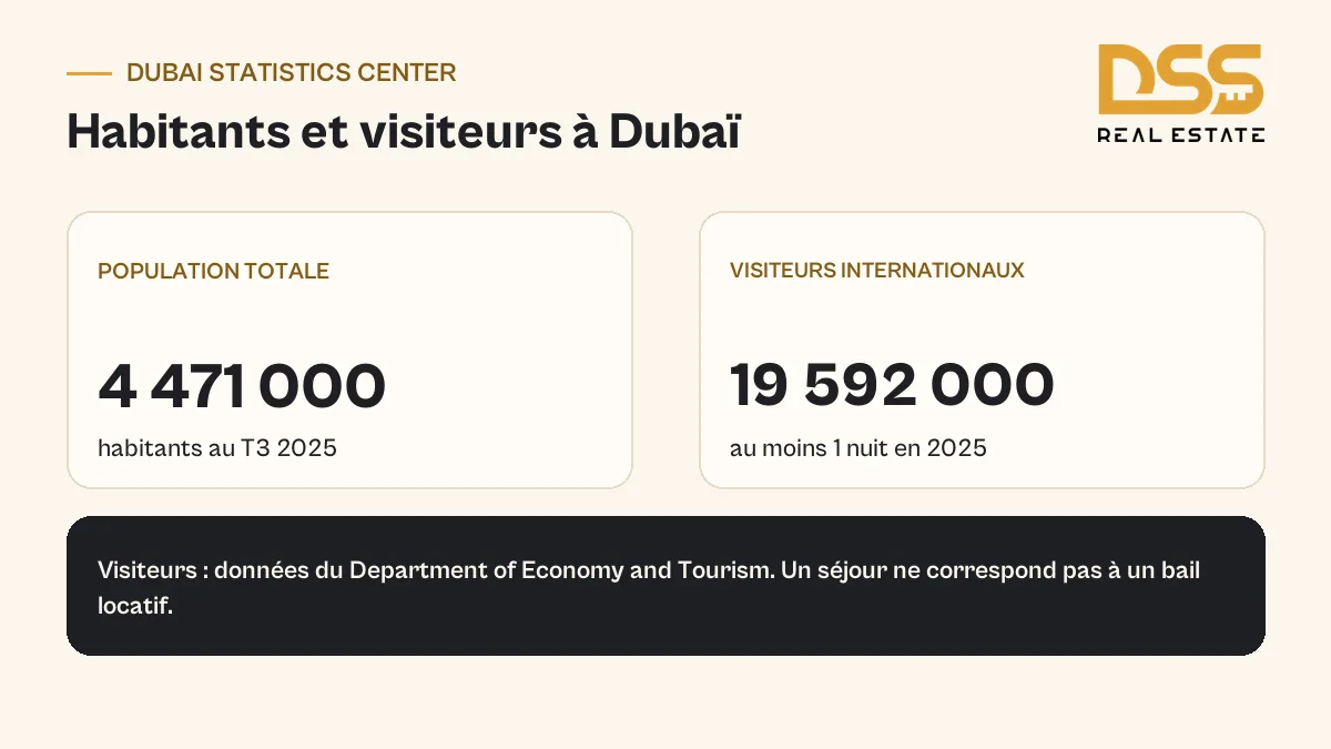 Population résidente au 3e trimestre 2025 et visiteurs internationaux d'au moins 1 nuit en 2025, selon le Dubai Statistics Center et le Department of Economy and Tourism