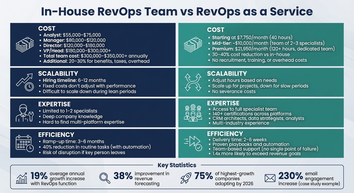 In-House RevOps vs RevOps as a Service: Cost and Performance Comparison